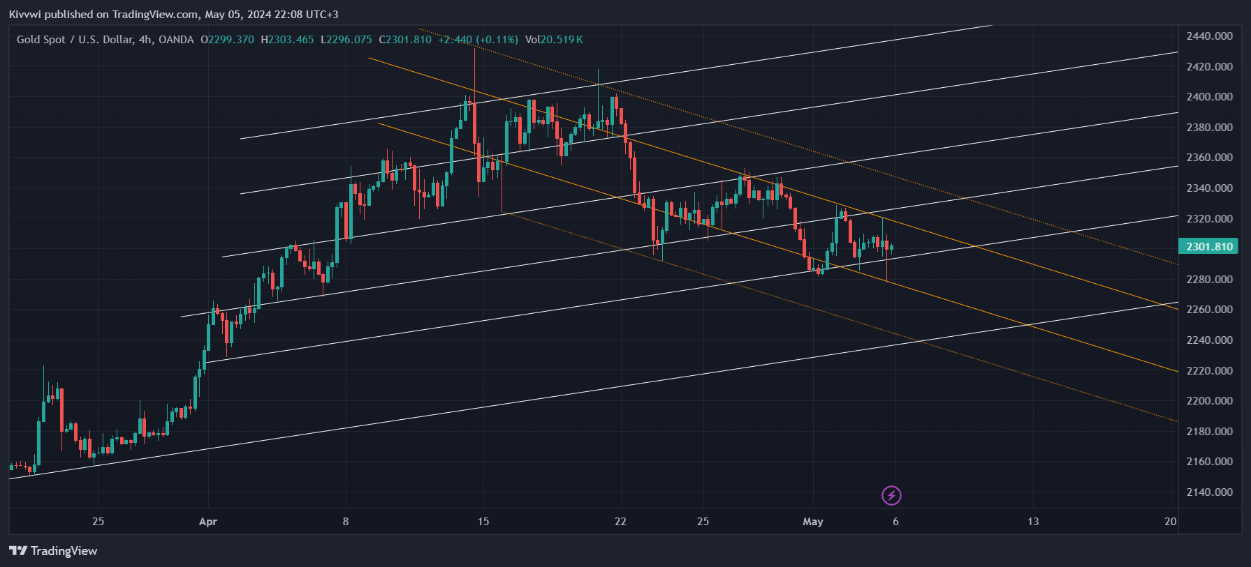 OANDA:XAUUSD Chart Image by Kivvwi