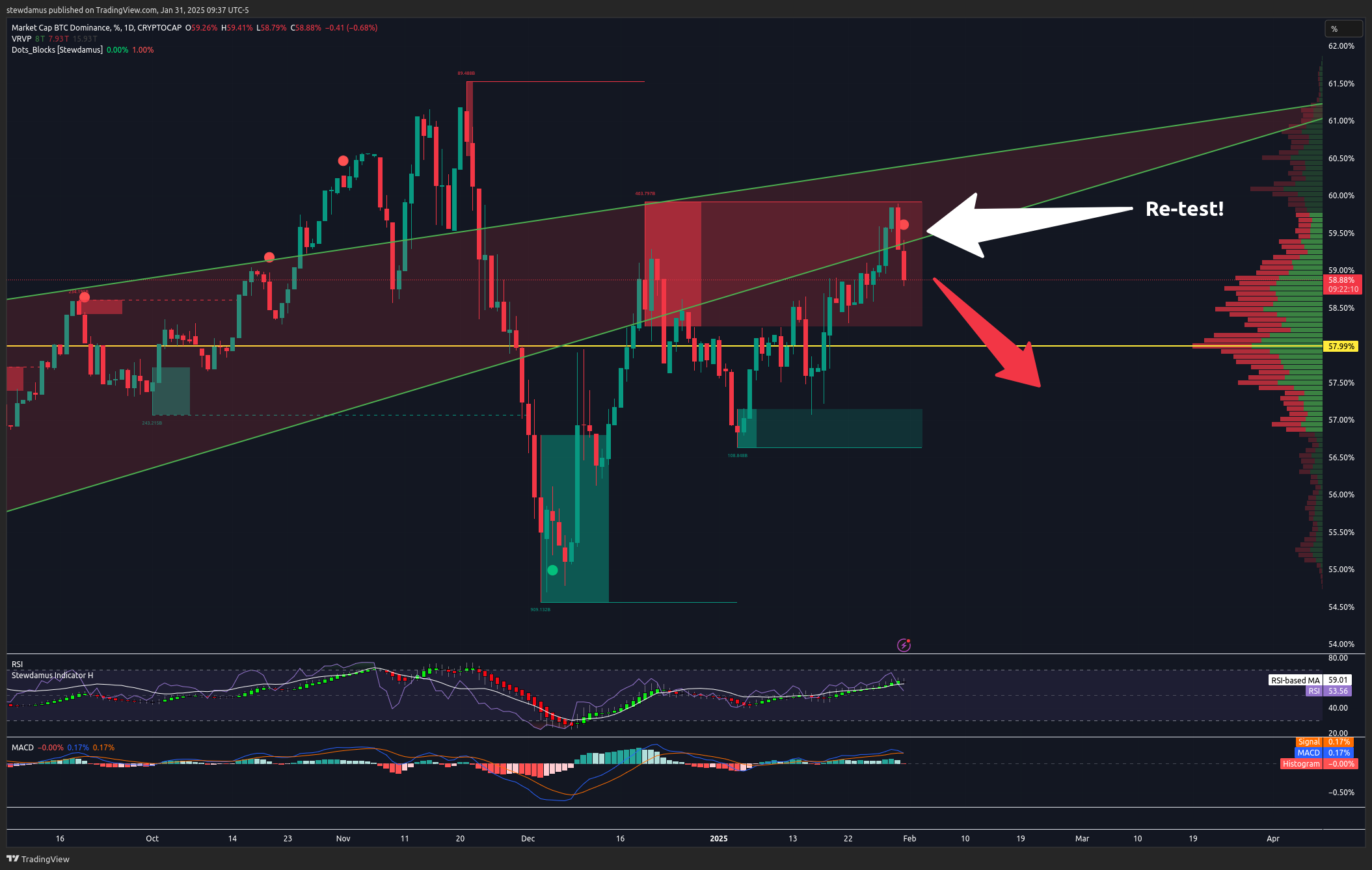 CRYPTOCAP:BTC.D Chart Image by stewdamus