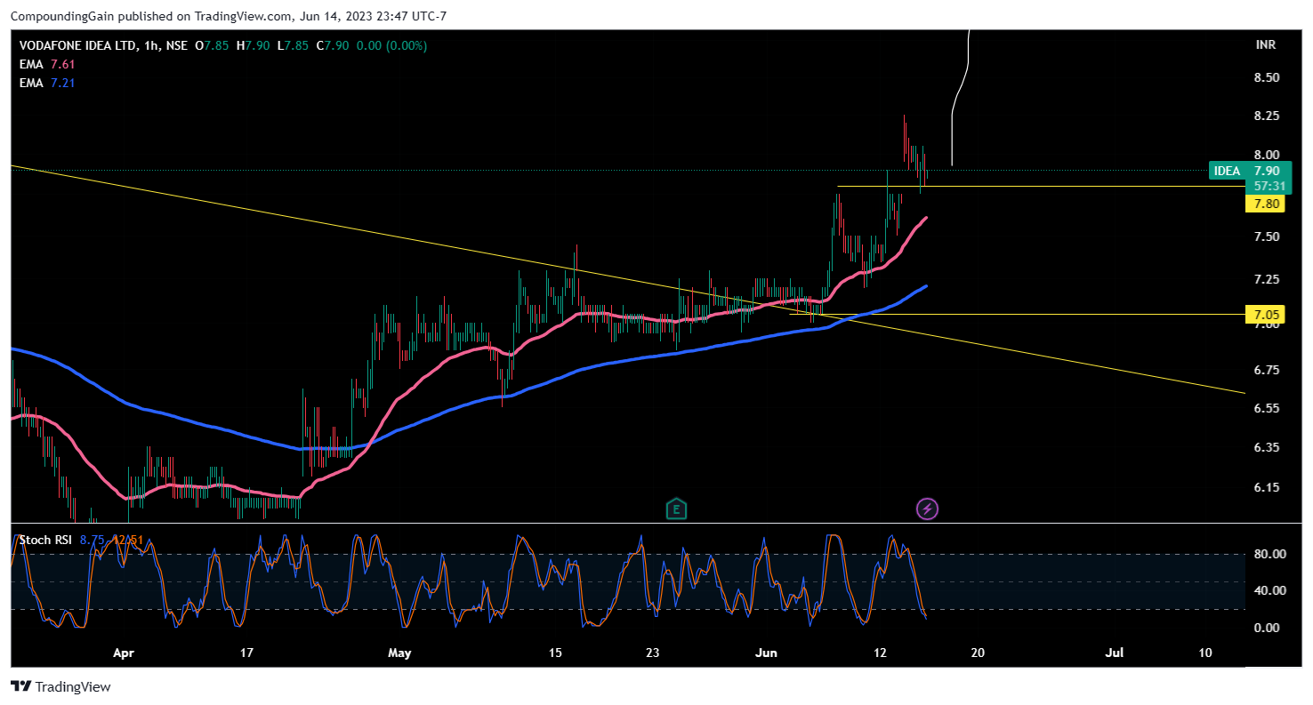 NSE:IDEA Chart Image by CompoundingGain