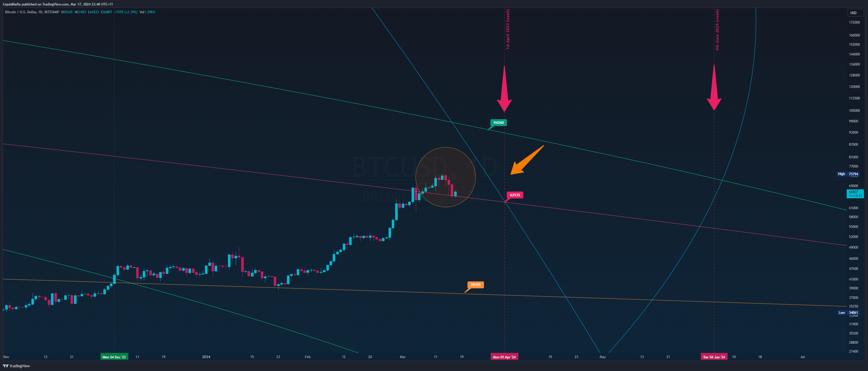 BITSTAMP:BTCUSD Chart Image by LiquidMafia