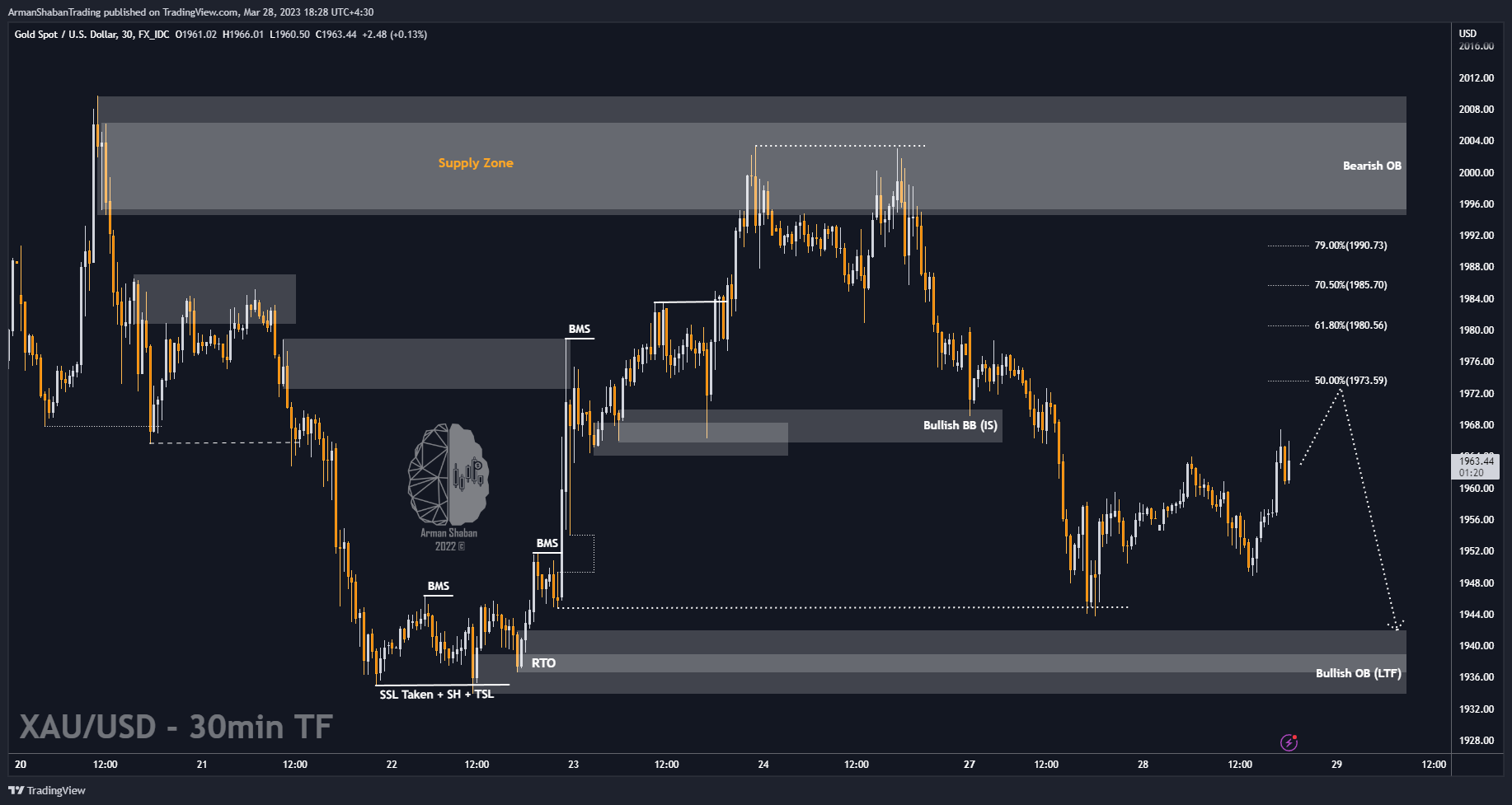 FX_IDC:XAUUSD Chart Image by ArmanShabanTrading