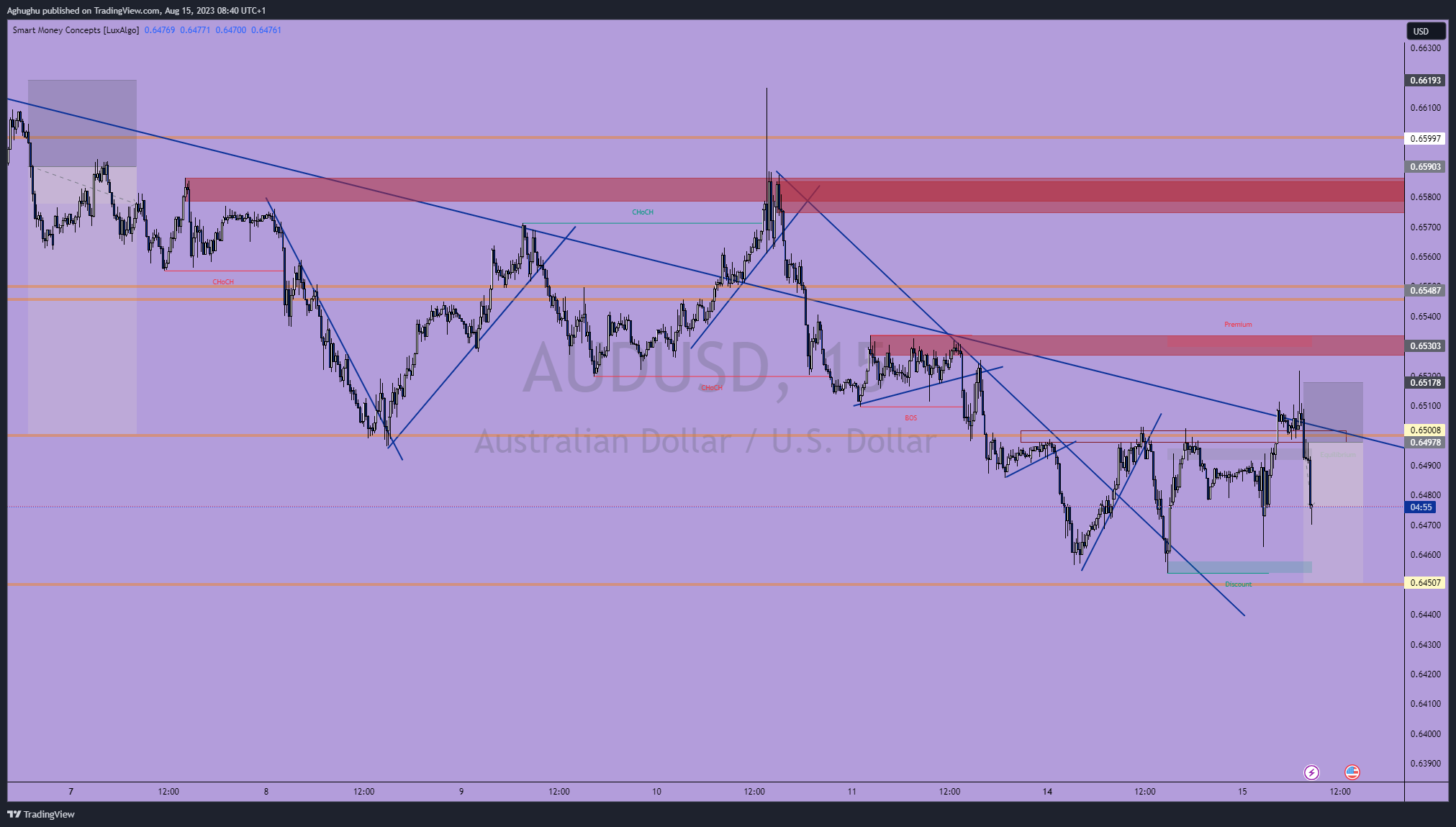 FX:AUDUSD Chart Image by Aghughu