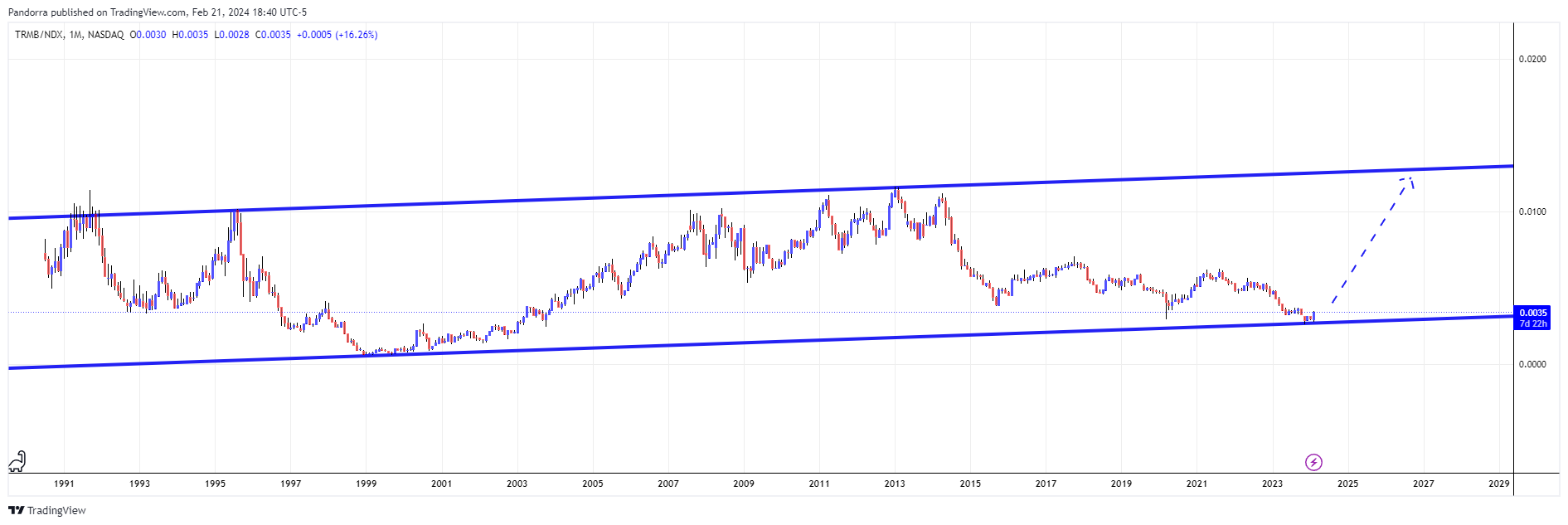 BATS:TRMB/NASDAQ_DLY:NDX Chart Image by PandorraResearch