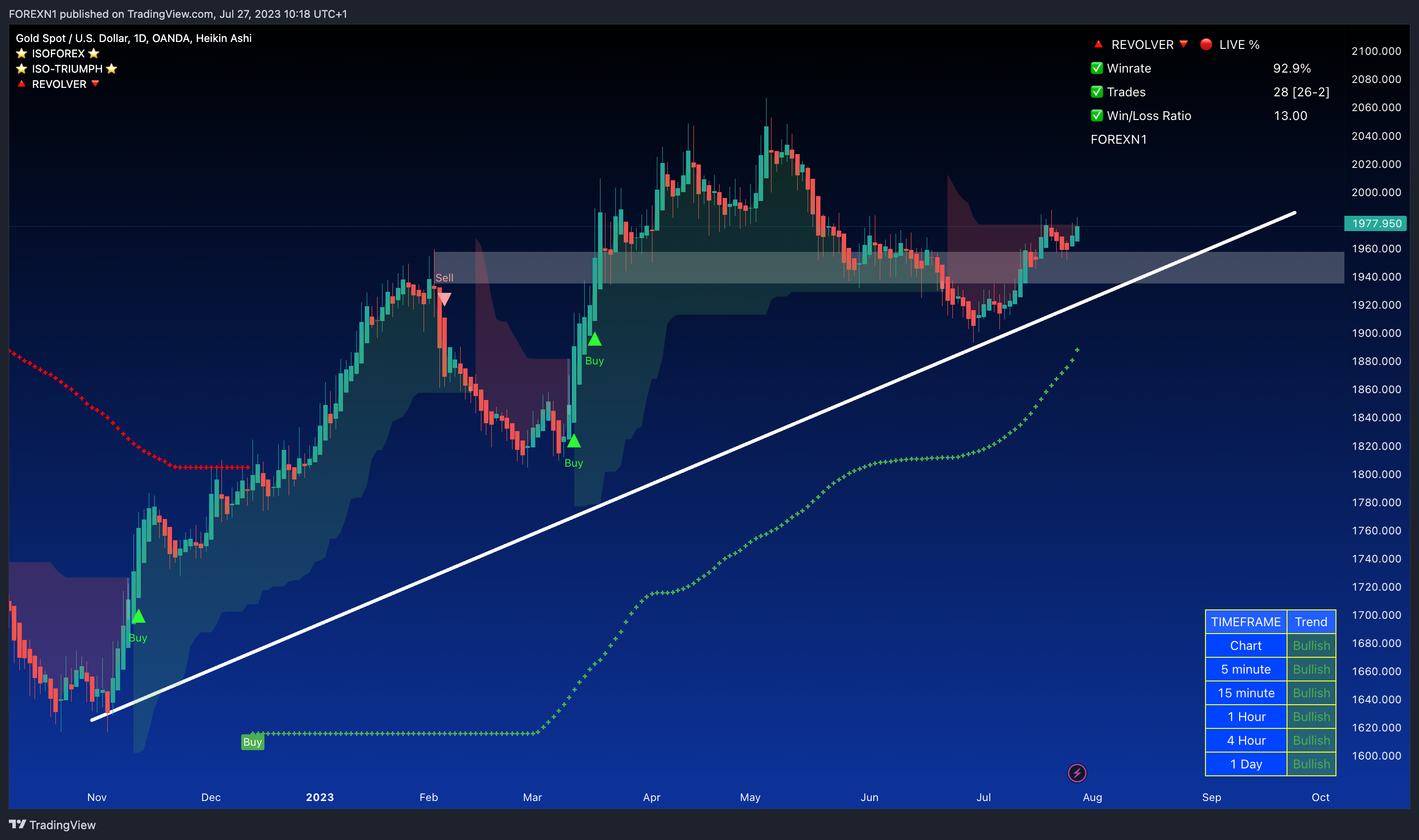 OANDA:XAUUSD Chart Image by FOREXN1