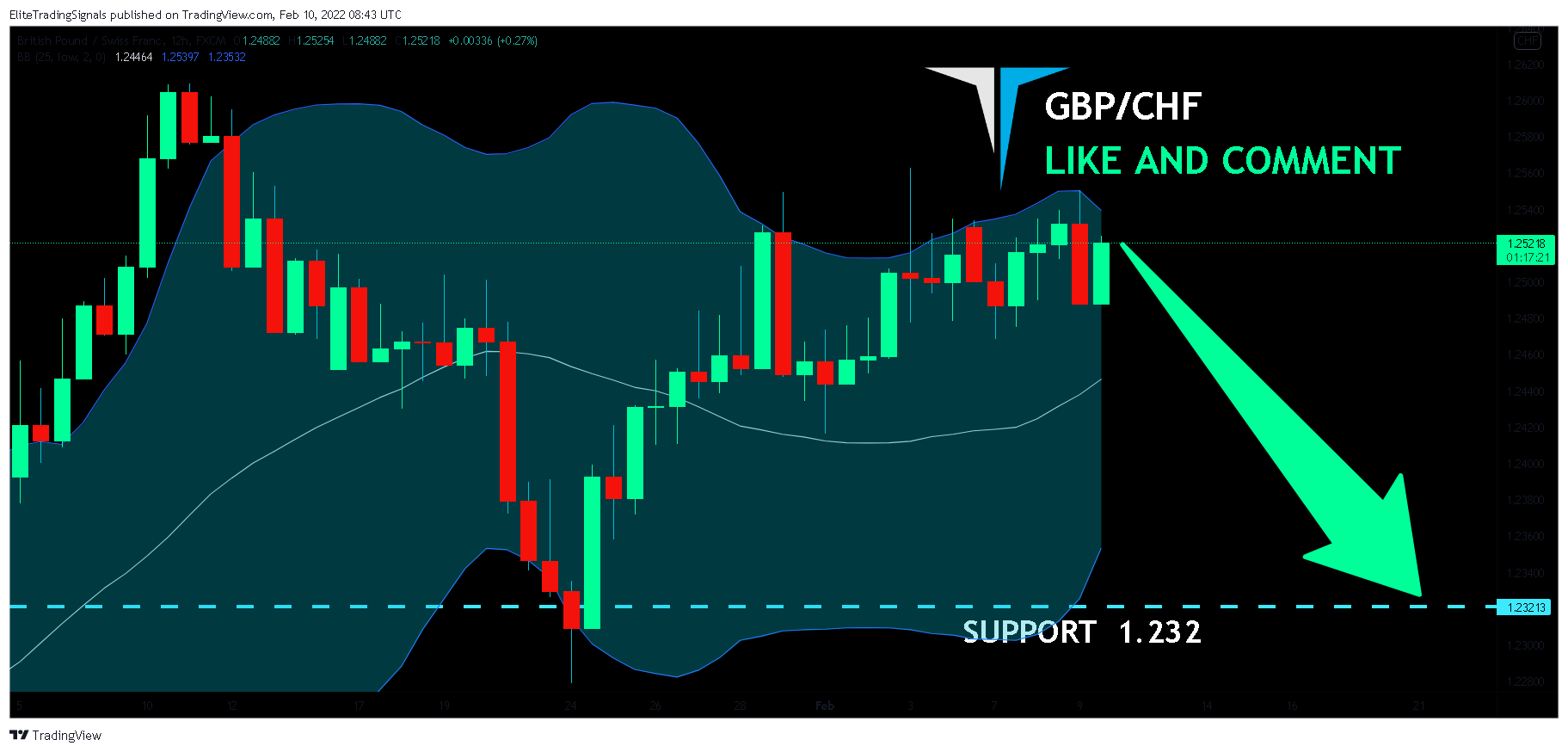 FX:GBPCHF Chart Image by EliteTradingSignals