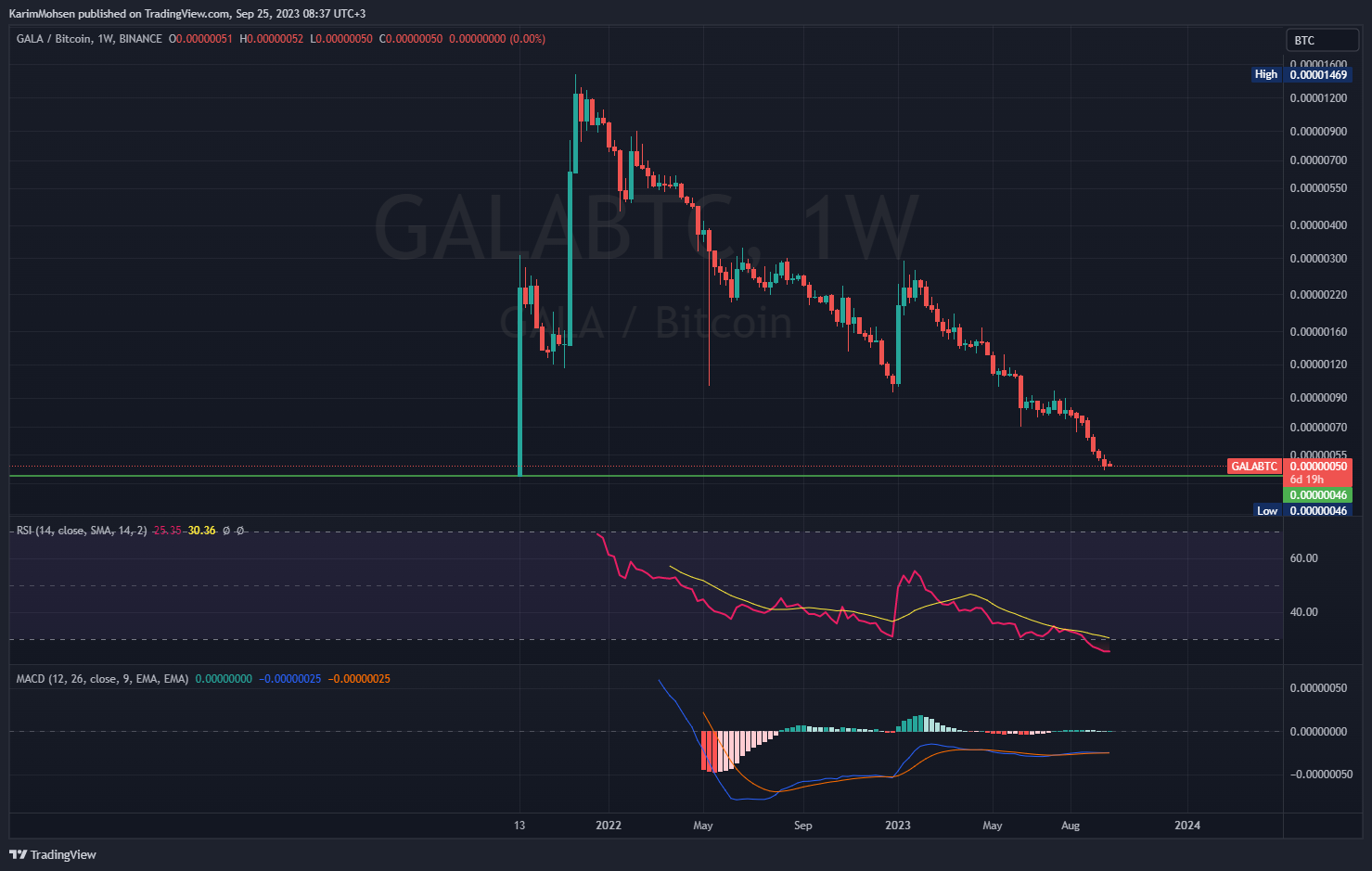 BINANCE:GALABTC Chart Image by KarimMohsen