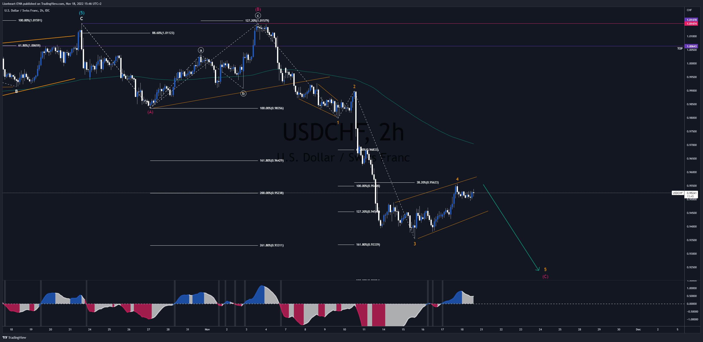 FX_IDC:USDCHF Chart Image by EW4X