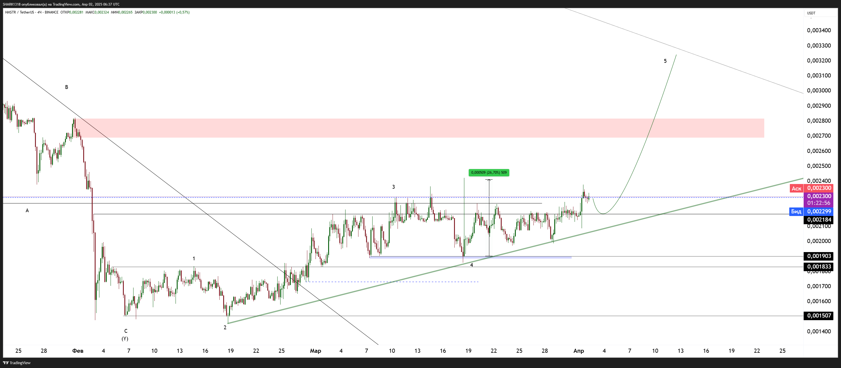 BINANCE:HMSTRUSDT Chart Image by SHARK1318