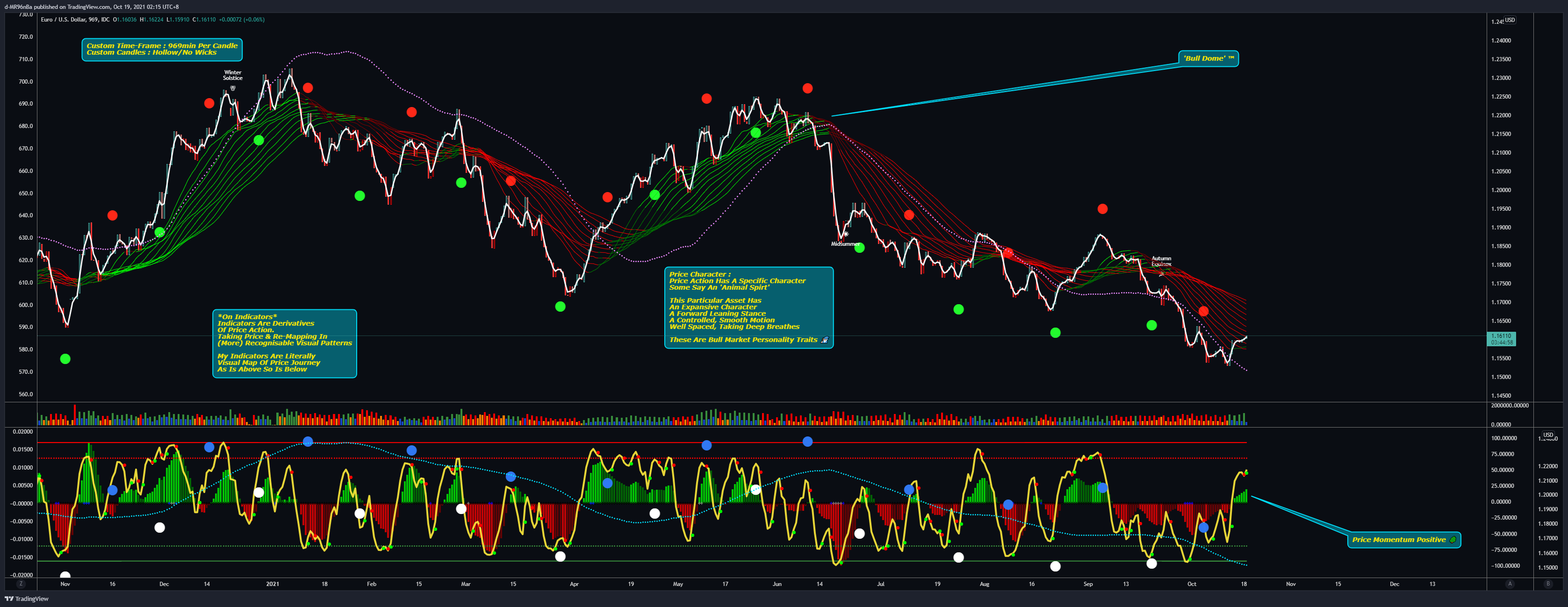 FX_IDC:EURUSD Chart Image by d-MR96nBa