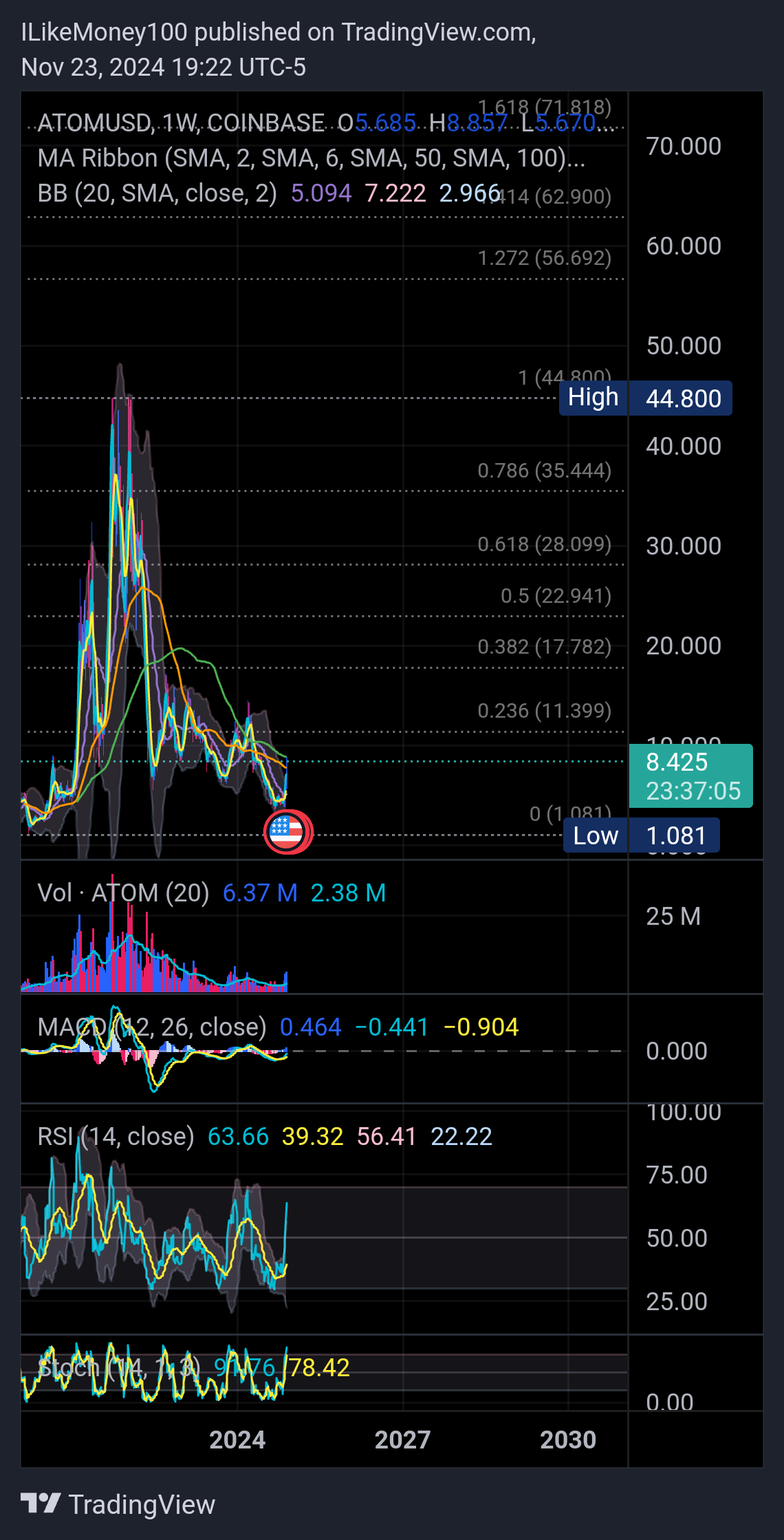 COINBASE:ATOMUSD Chart Image by ILikeMoney100