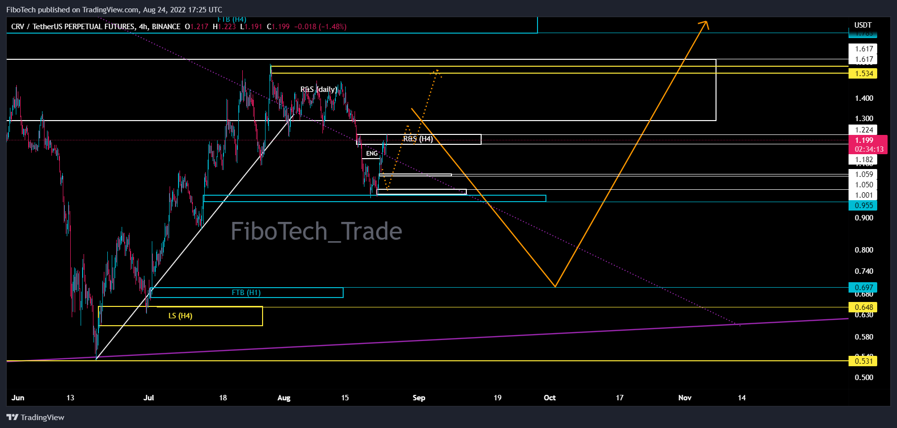 BINANCE:CRVUSDTPERP Chart Image by FiboTech