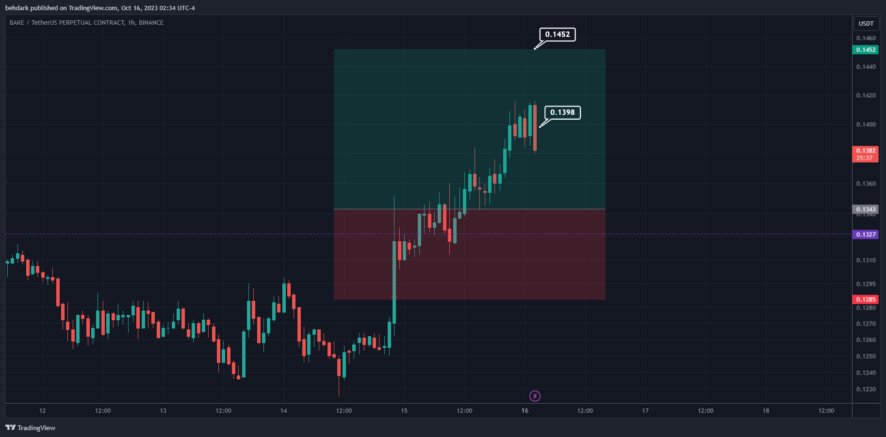 BINANCE:BAKEUSDT.P Chart Image by behdark