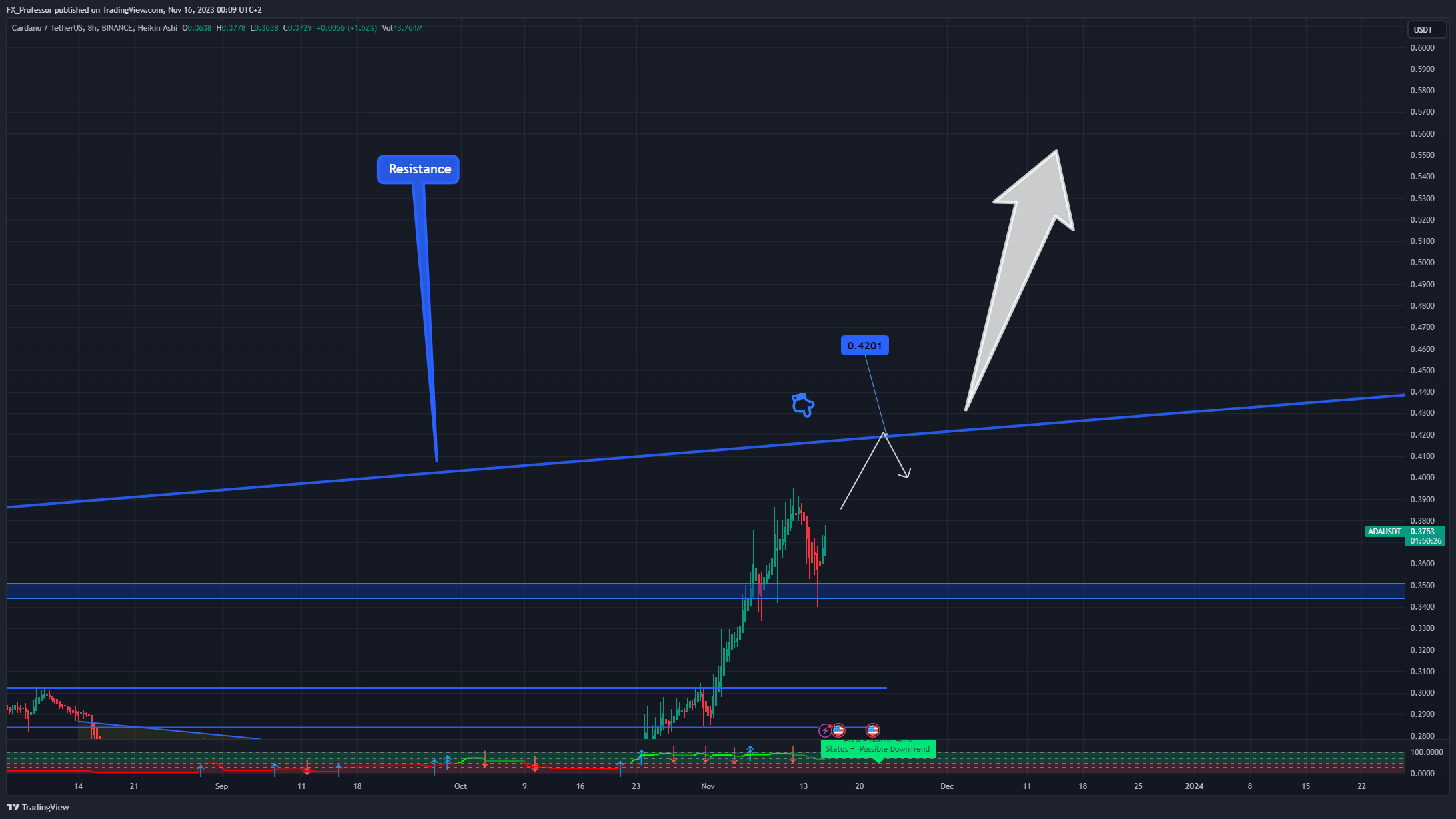 BINANCE:ADAUSDT Chart Image by FX_Professor