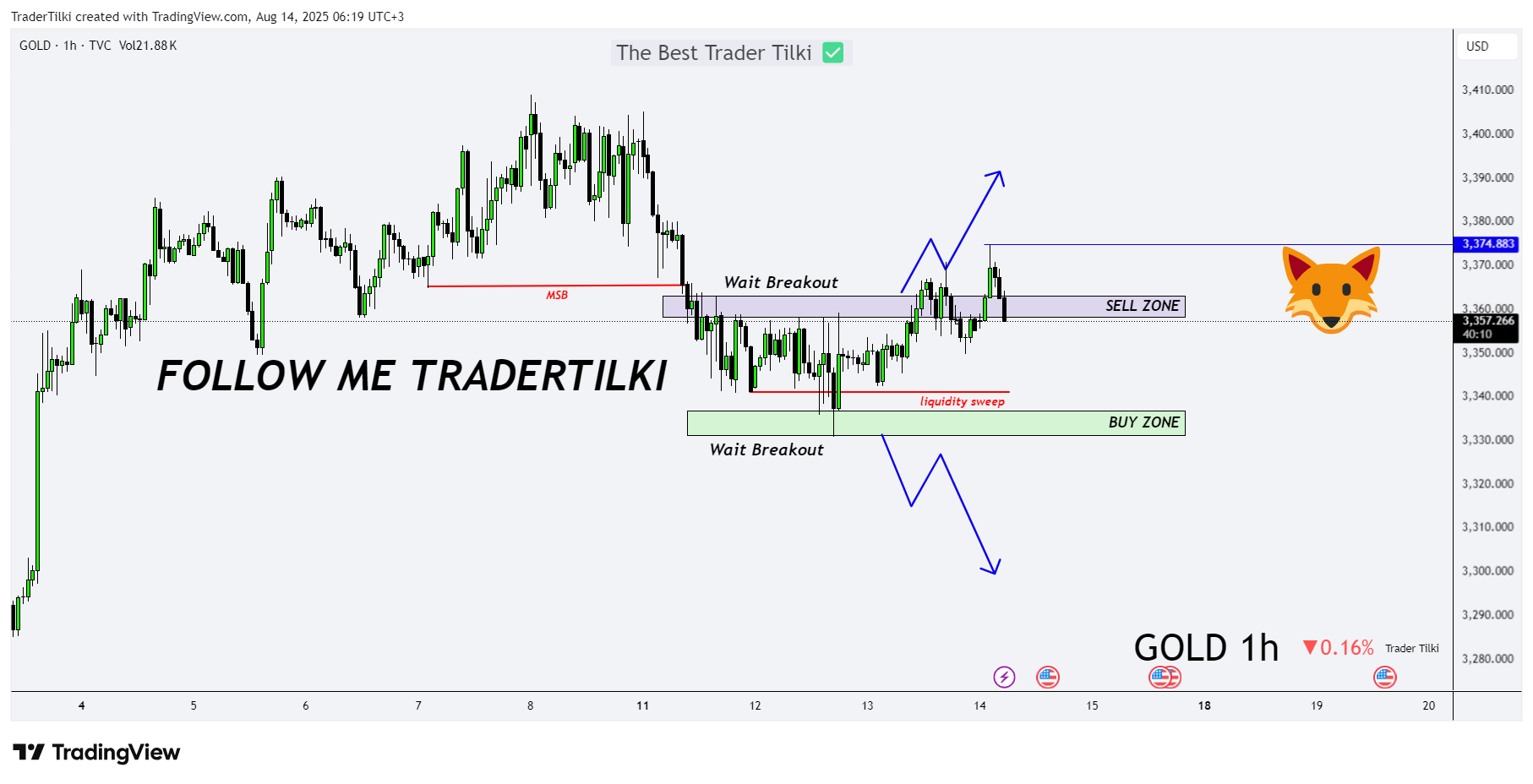 TVC:GOLD Chart Image by TraderTilki