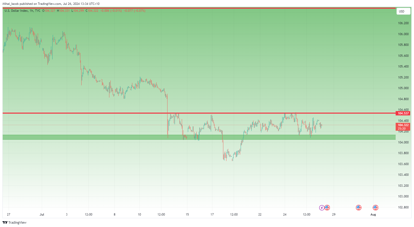 TVC:DXY Chart Image by Mihai_Iacob