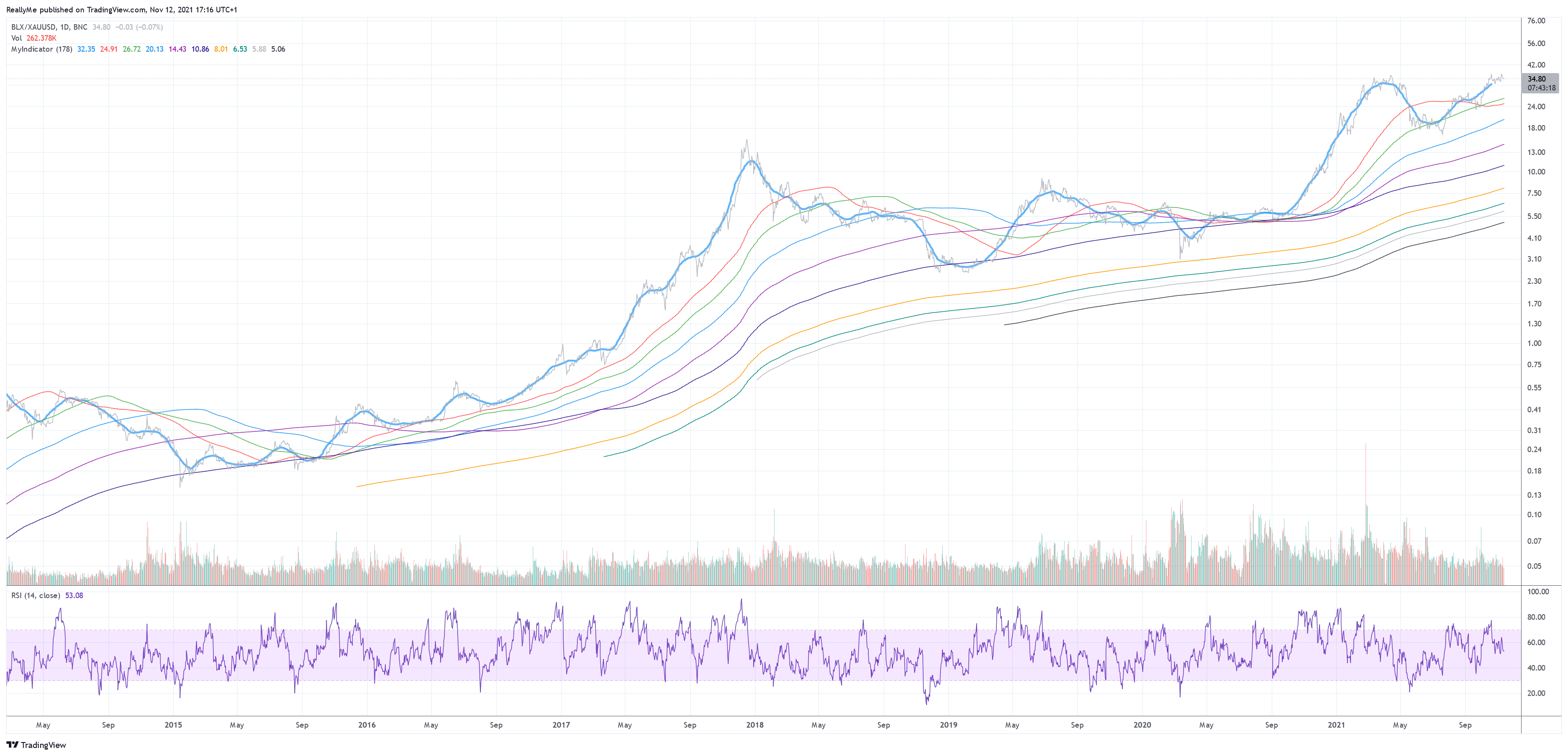 BNC:BLX/FX:XAUUSD Chart Image by ReallyMe