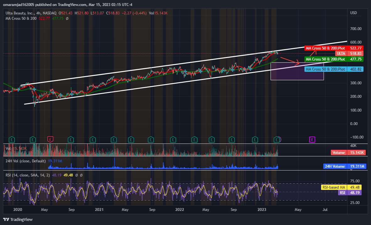 NASDAQ:ULTA Chart Image by omaramjad162005