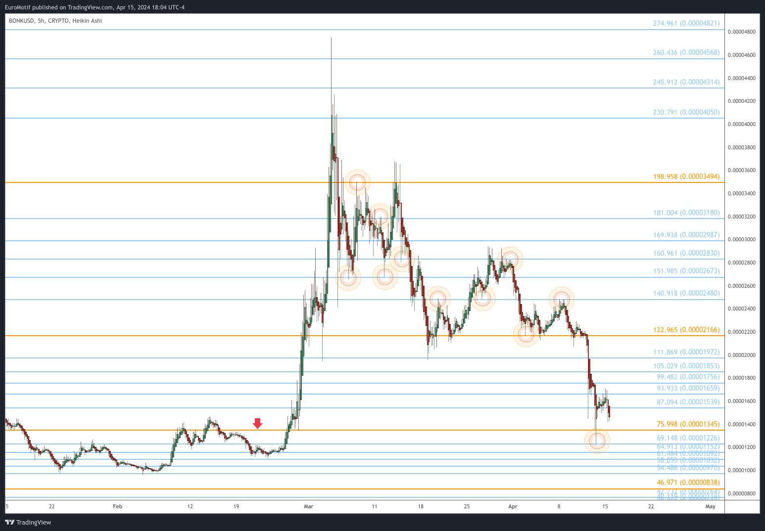 CRYPTO:BONKUSD Chart Image by EuroMotif