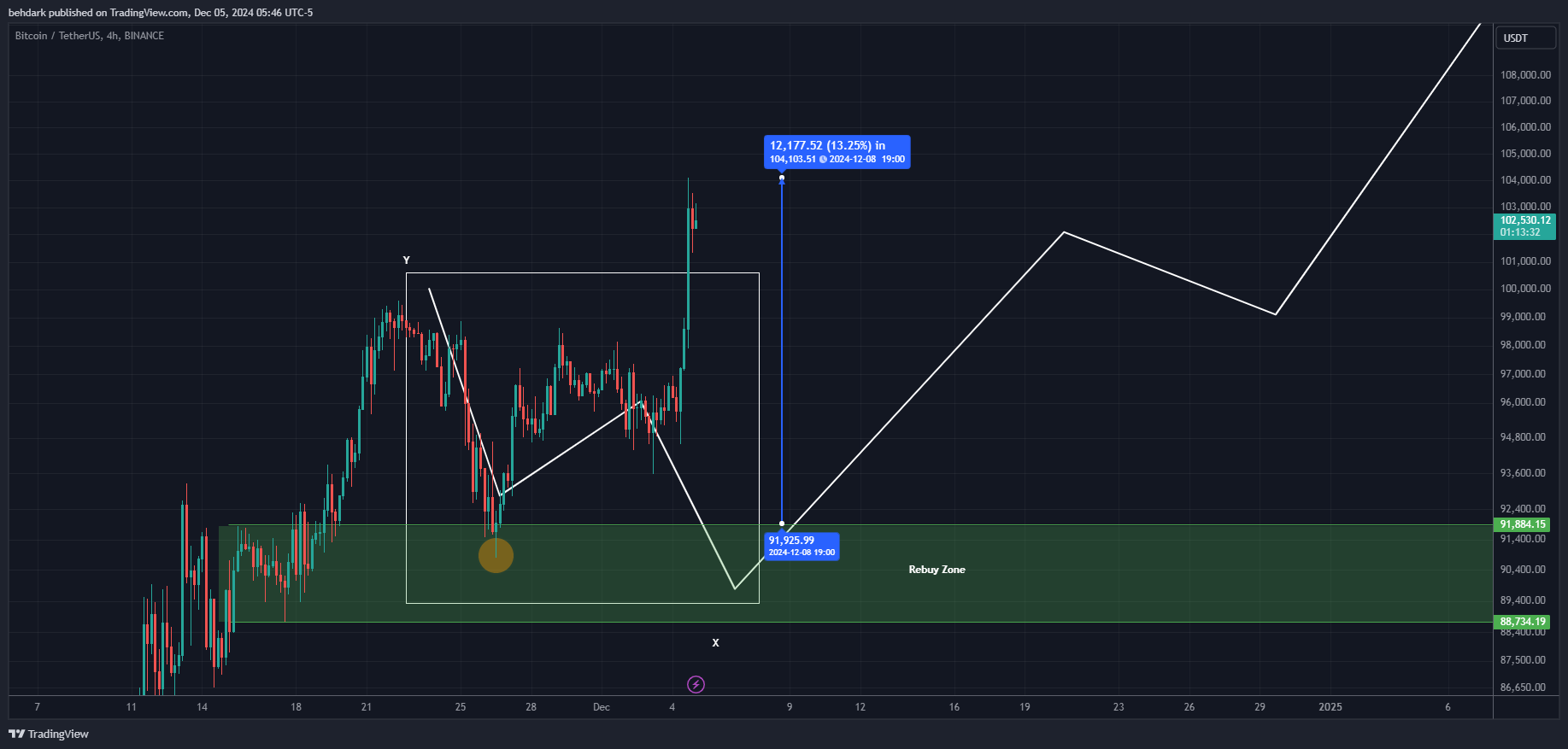 BINANCE:BTCUSDT Chart Image by behdark
