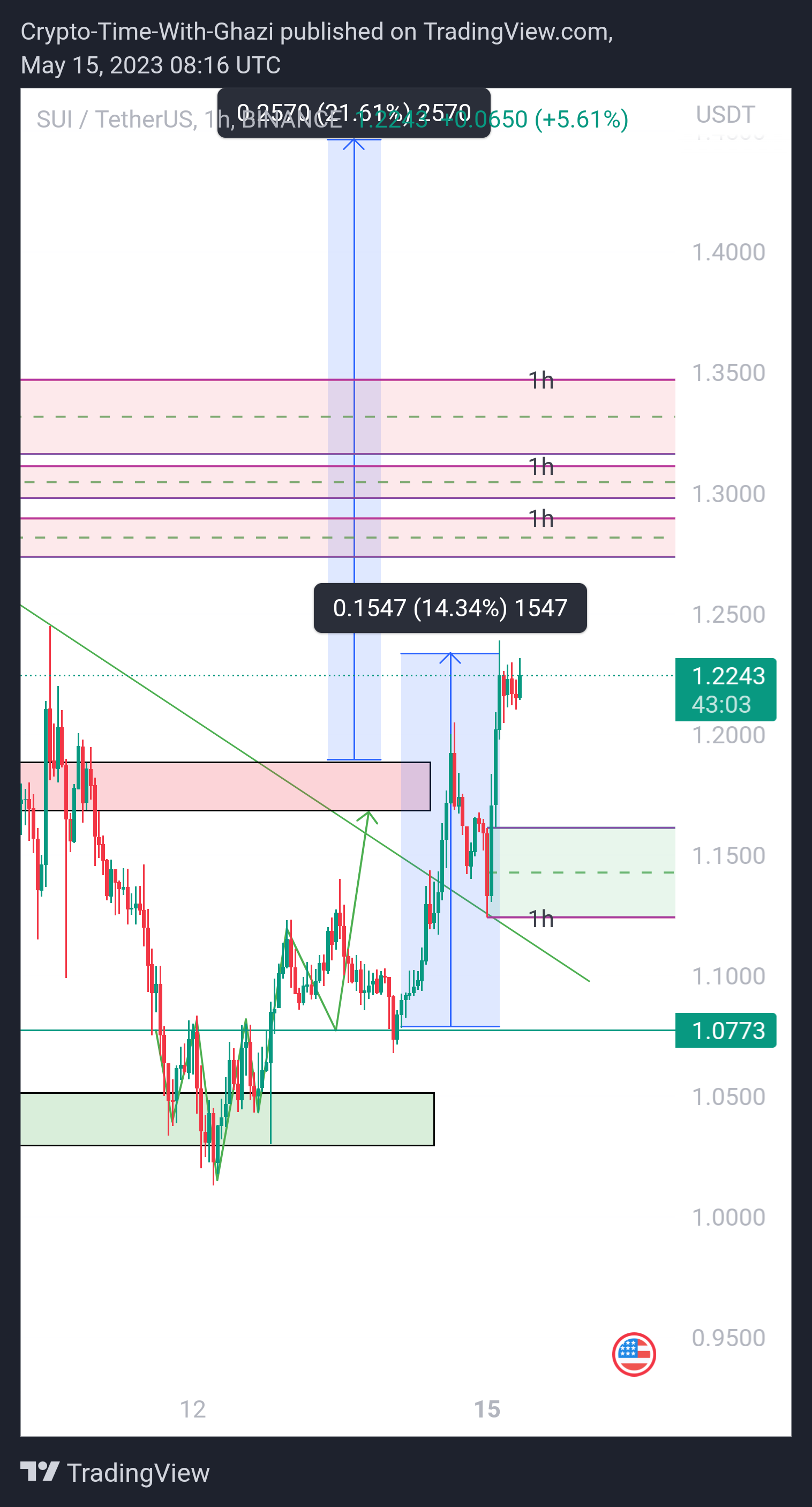 BINANCE:SUIUSDT Chart Image by Crypto-By-Ghazi