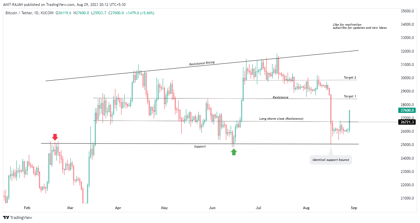 KUCOIN:BTCUSDT Chart Image by AMIT-RAJAN