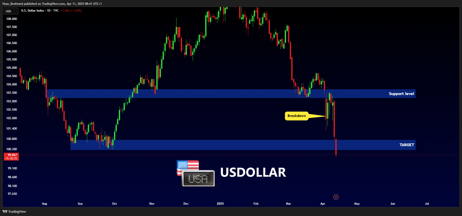 TVC:DXY Chart Image by Hsan_Benhmed