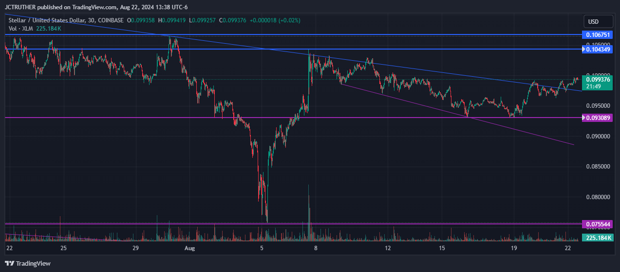 COINBASE:XLMUSD Chart Image by JCTRUTHER