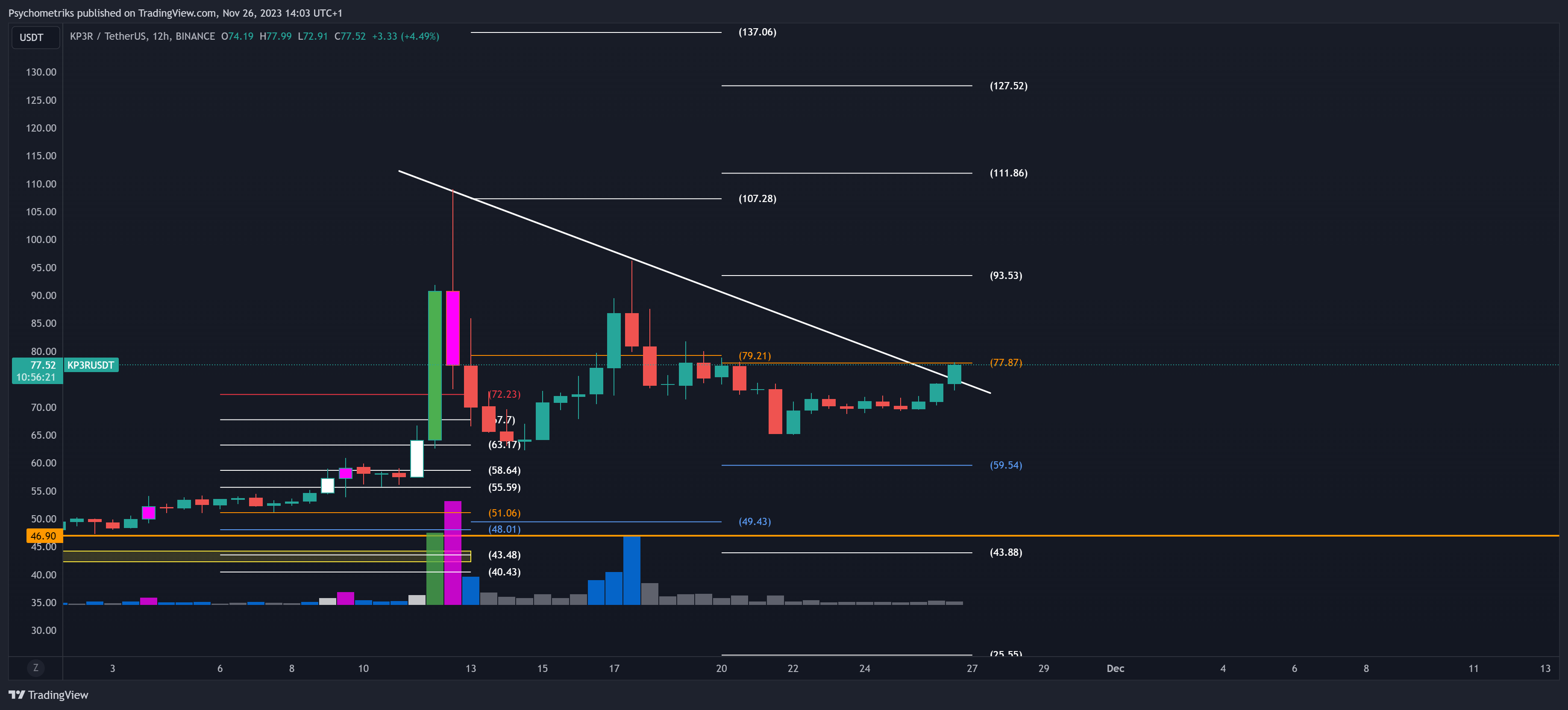 BINANCE:KP3RUSDT Chart Image by Psychometriks