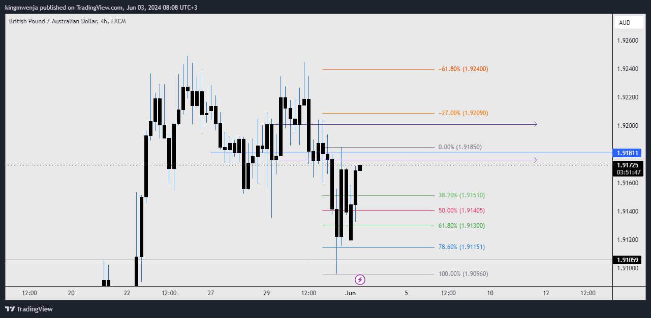 FX:GBPAUD Chart Image by allan_mwenja2000