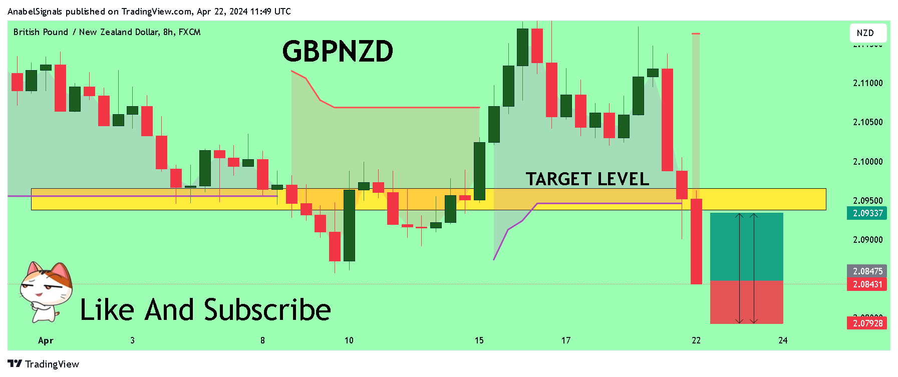 FX:GBPNZD Chart Image by AnabelSignals