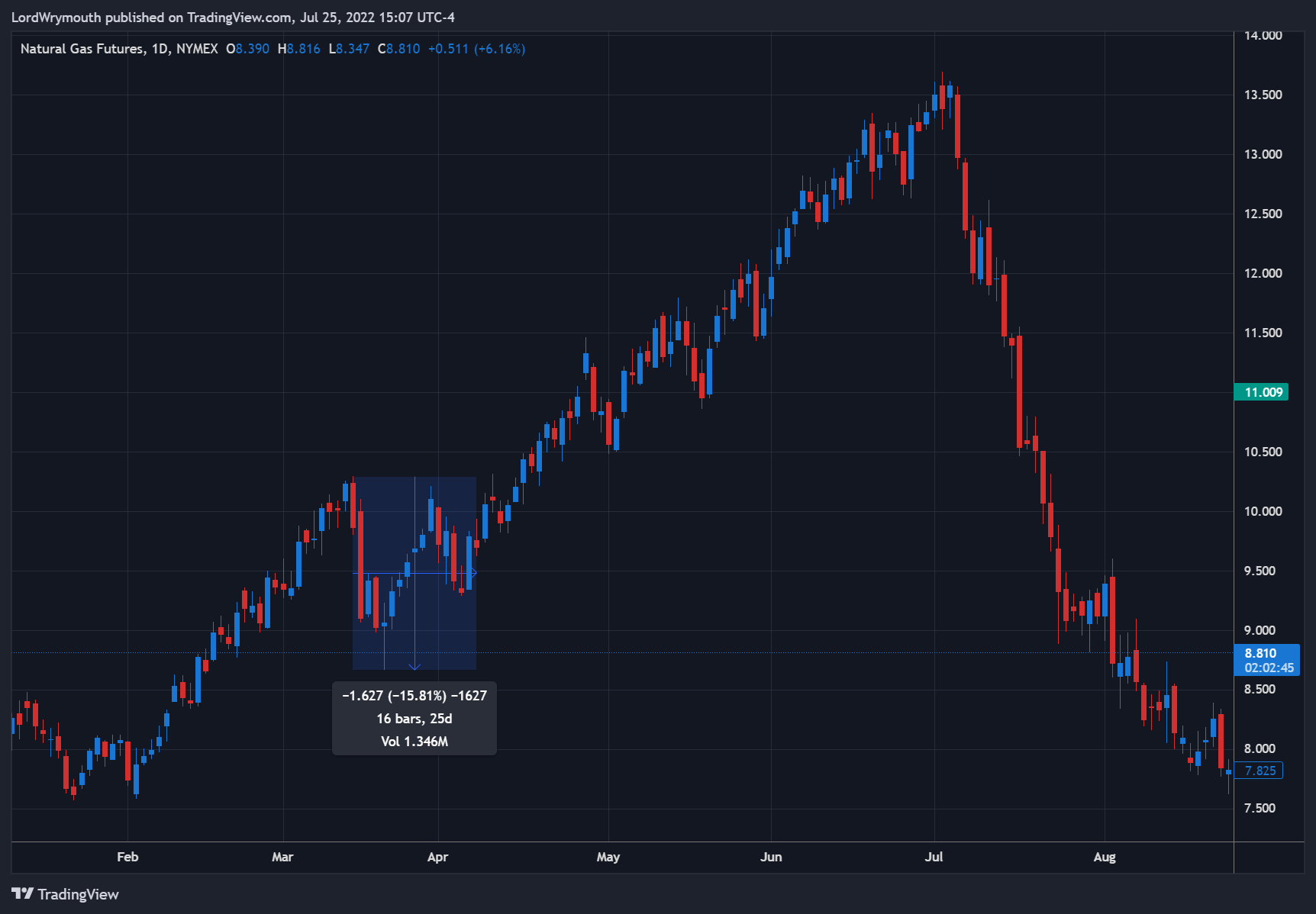 NYMEX:NG1! Chart Image by LordWrymouth