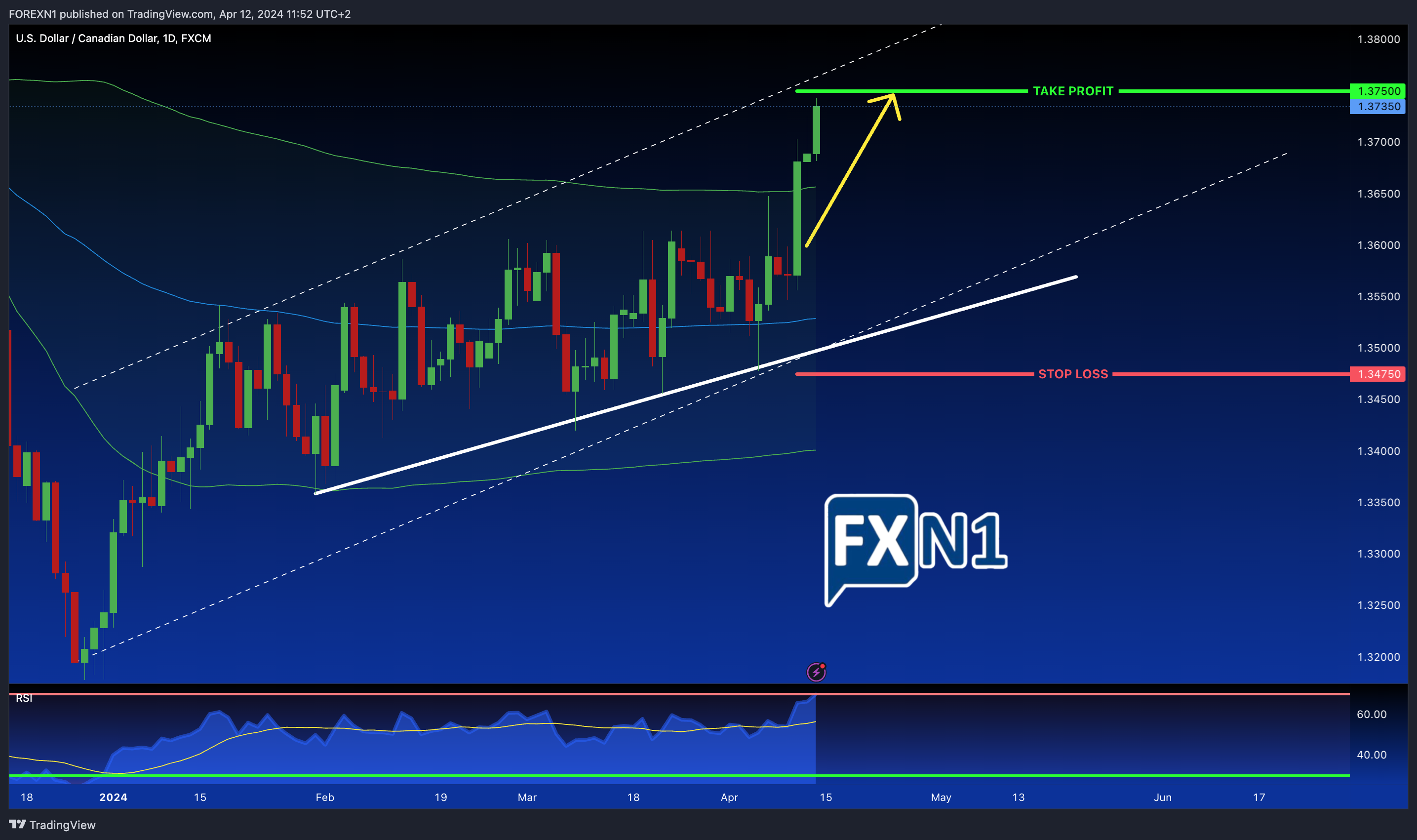 FX:USDCAD Chart Image by FOREXN1