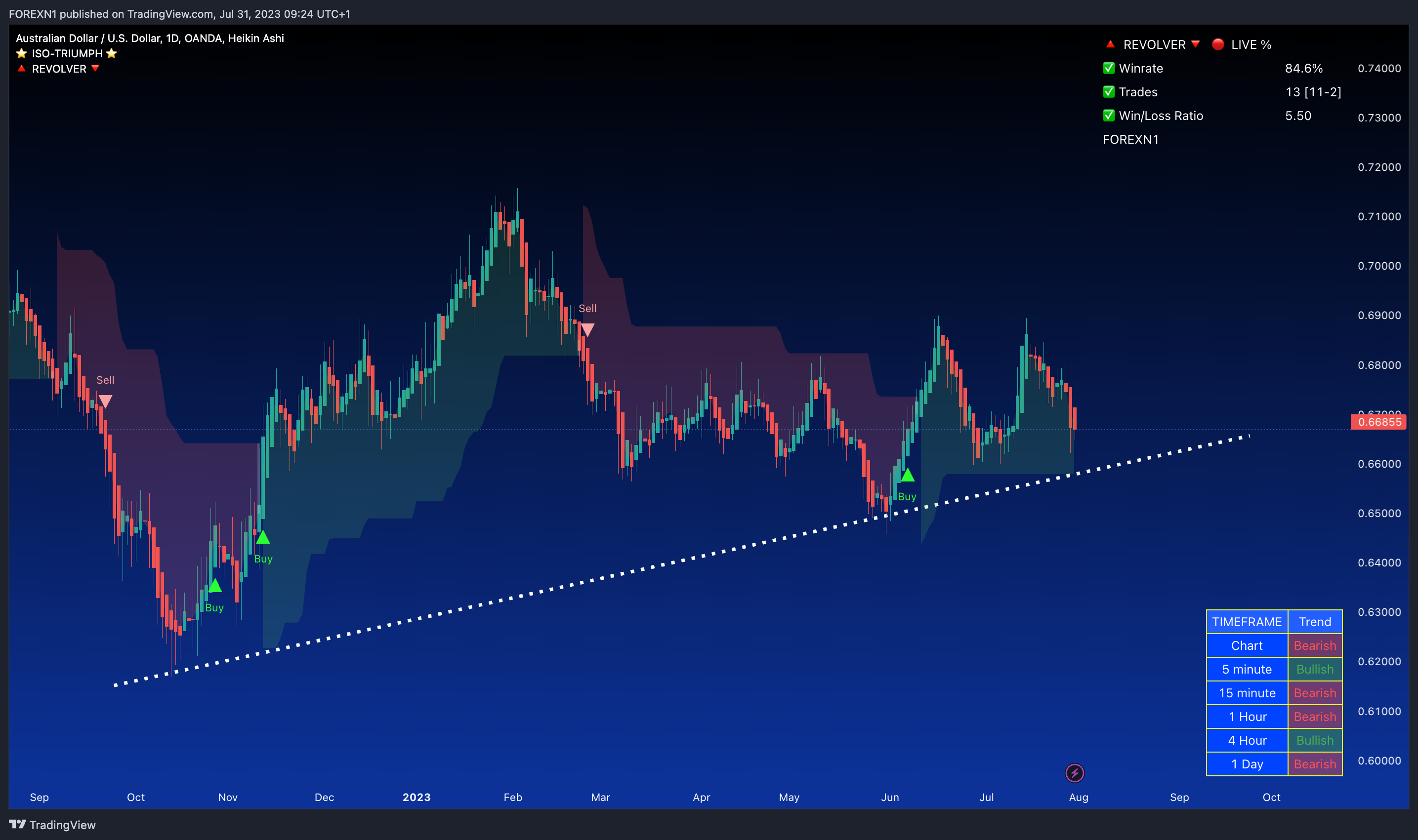 OANDA:AUDUSD Chart Image by FOREXN1