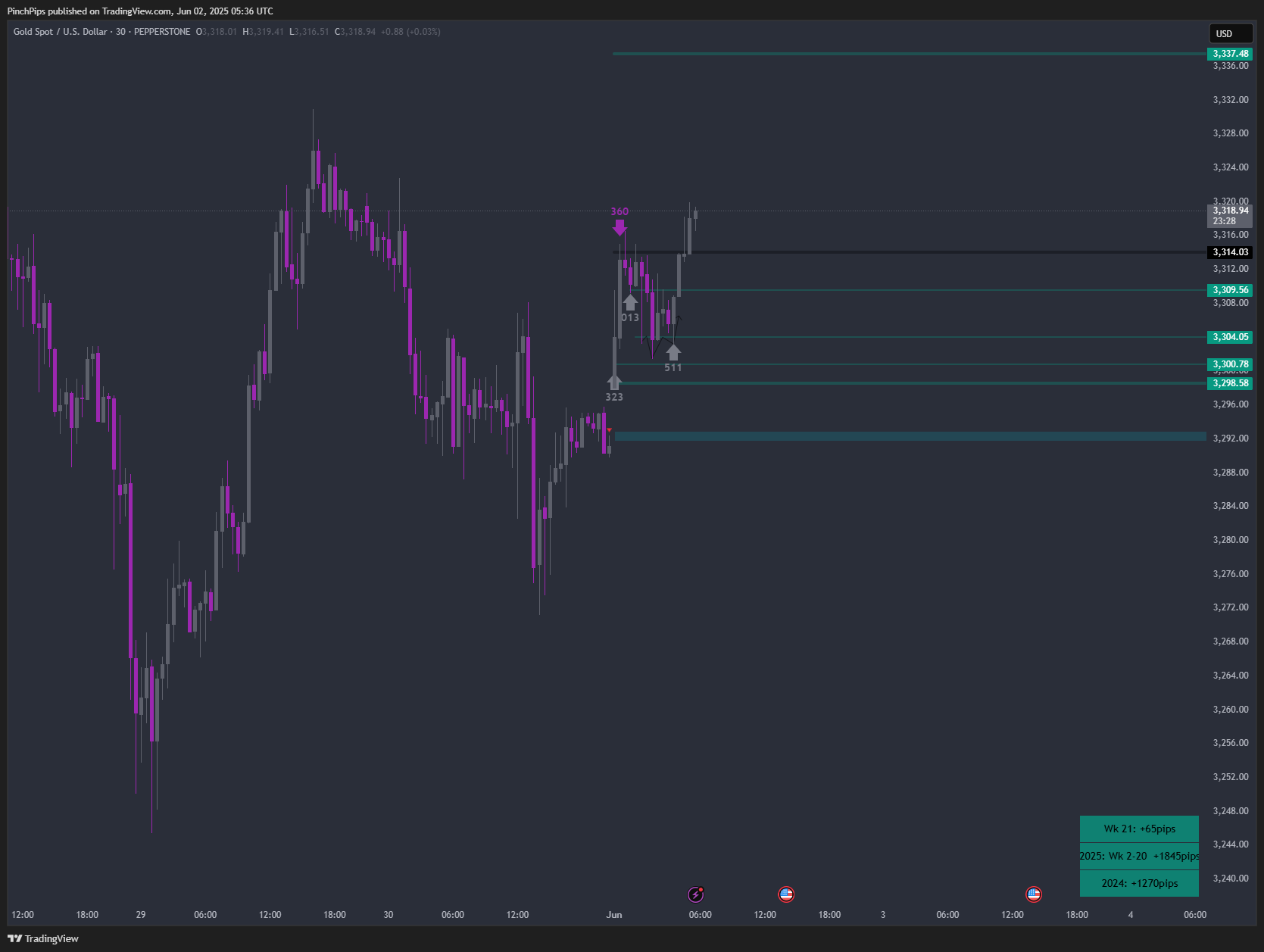 PEPPERSTONE:XAUUSD Chart Image by PinchPips