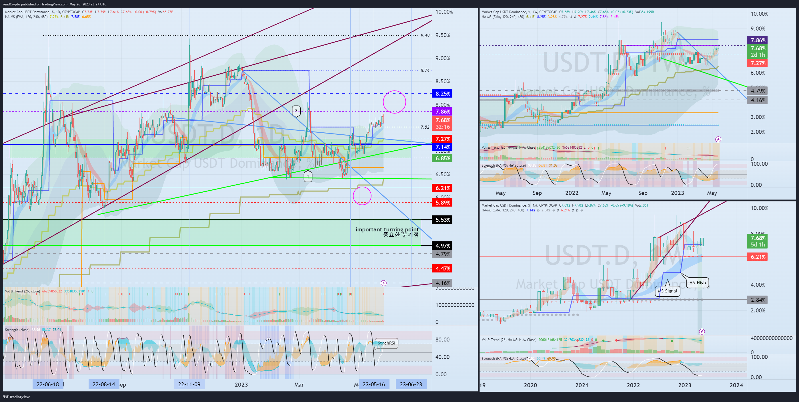 CRYPTOCAP:USDT.D Chart Image by readCrypto