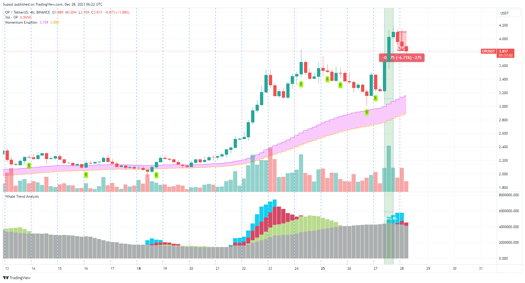 BINANCE:OPUSDT Chart Image by Sypool