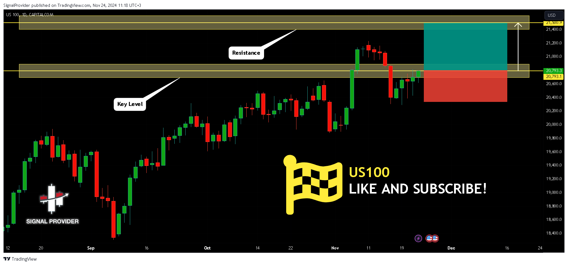 CAPITALCOM:US100 Chart Image by SignalProvider