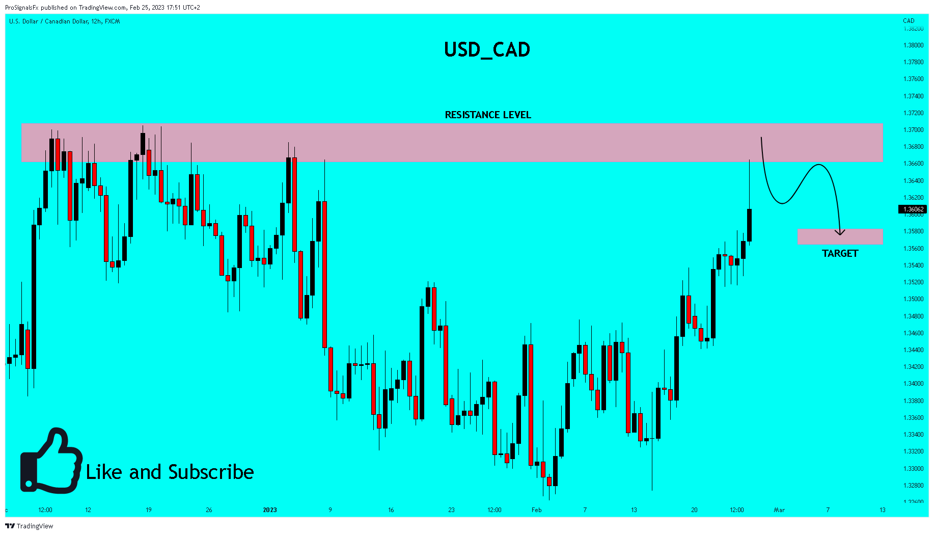 FX:USDCAD Chart Image by ProSignalsFx