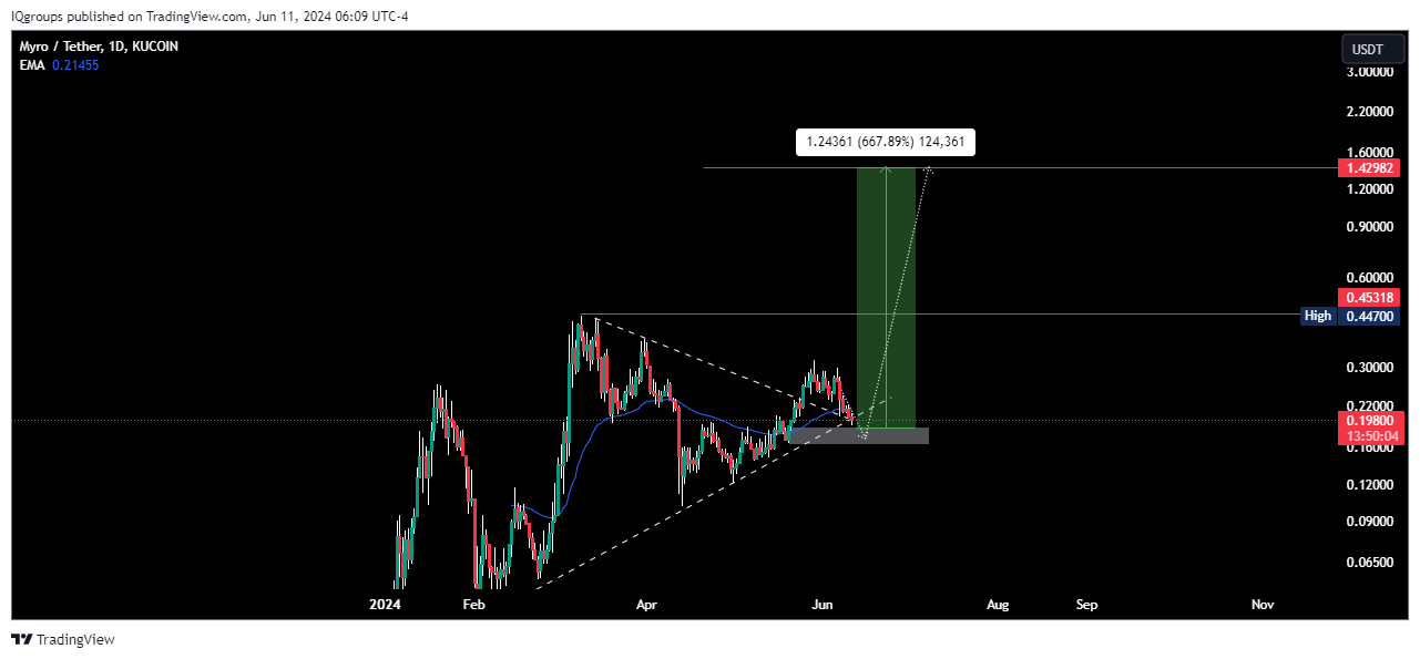 KUCOIN:MYROUSDT Chart Image by IQgroups