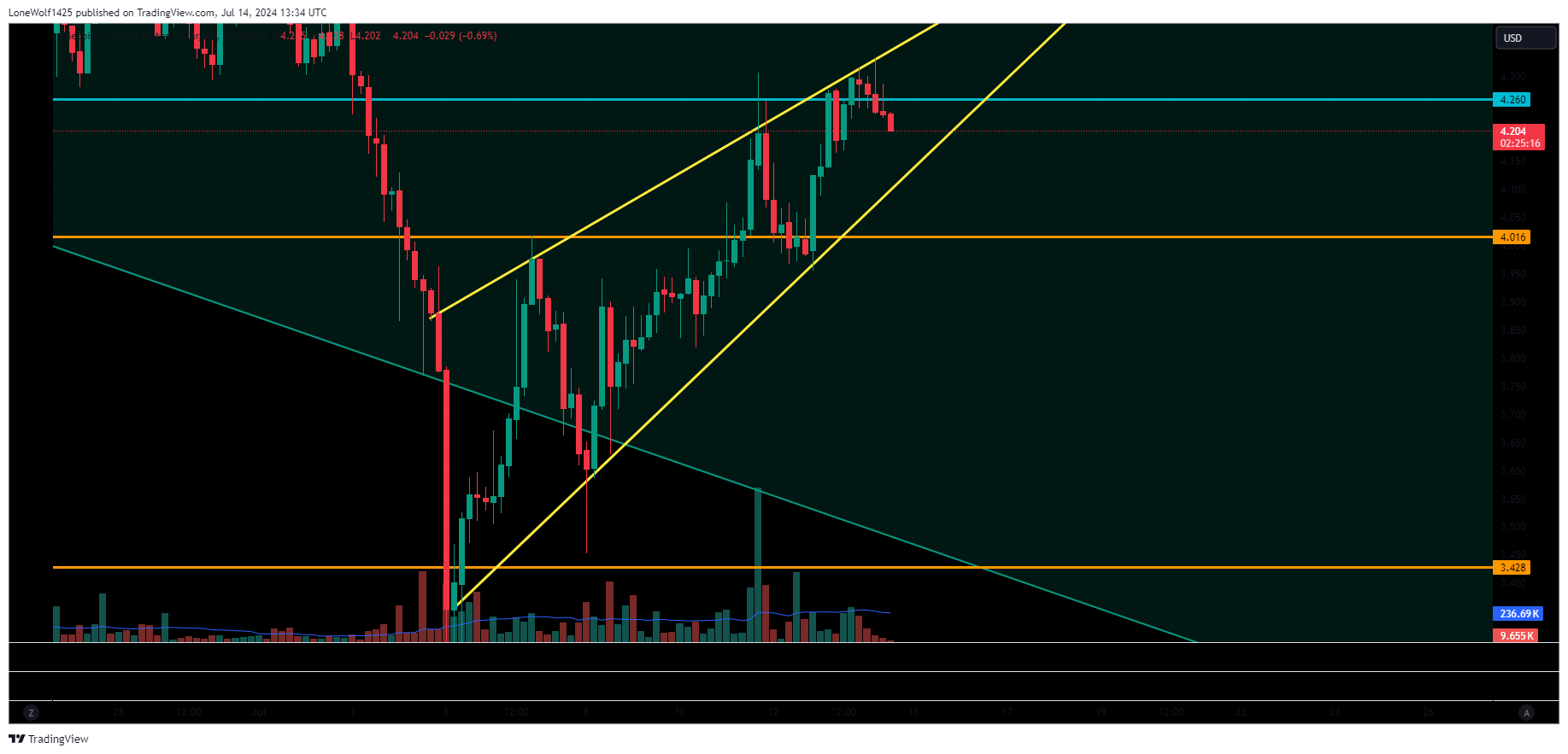 COINBASE:FILUSD Chart Image by LoneWolf1425