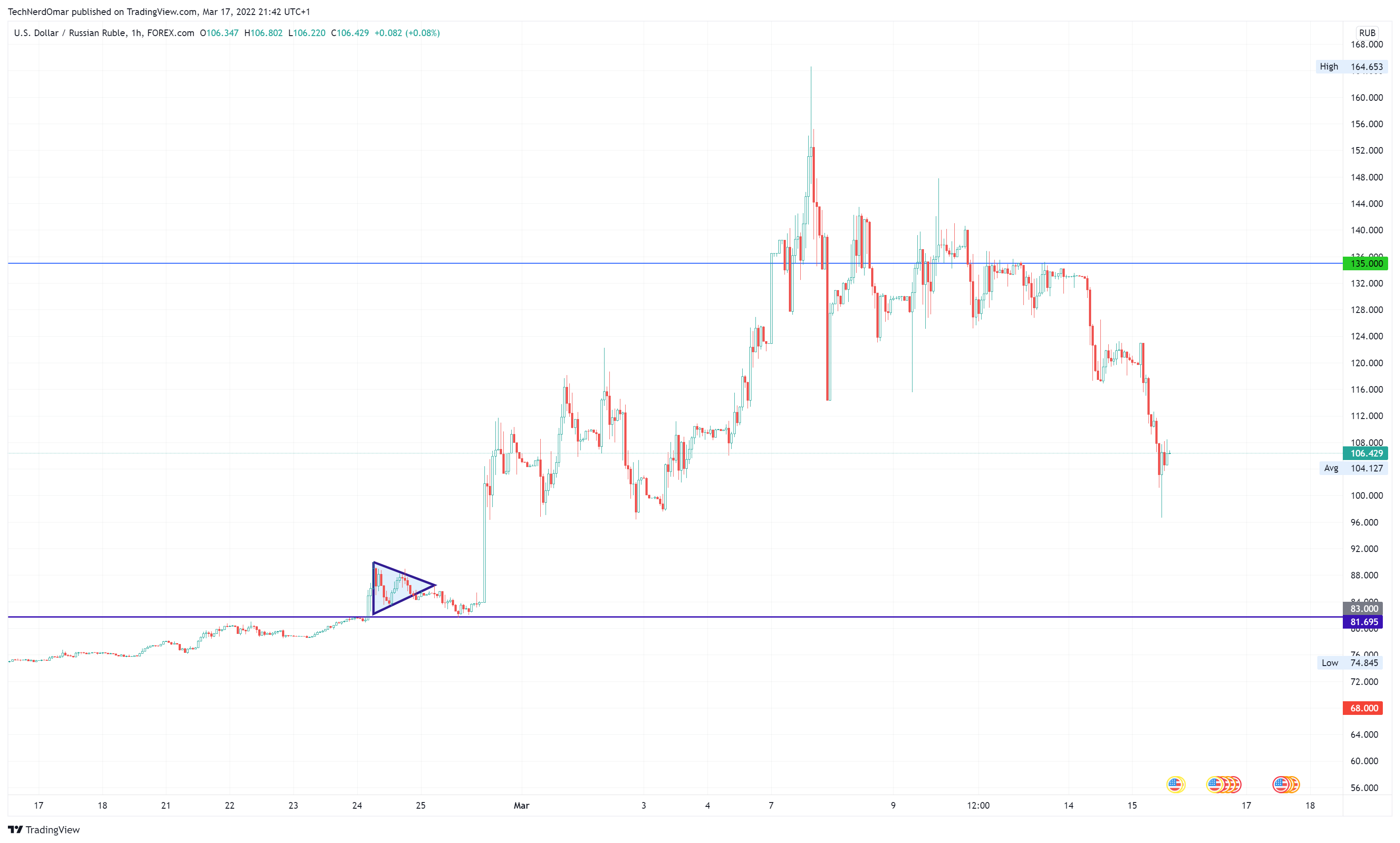 FOREXCOM:USDRUB Chart Image by TechNerdOmar