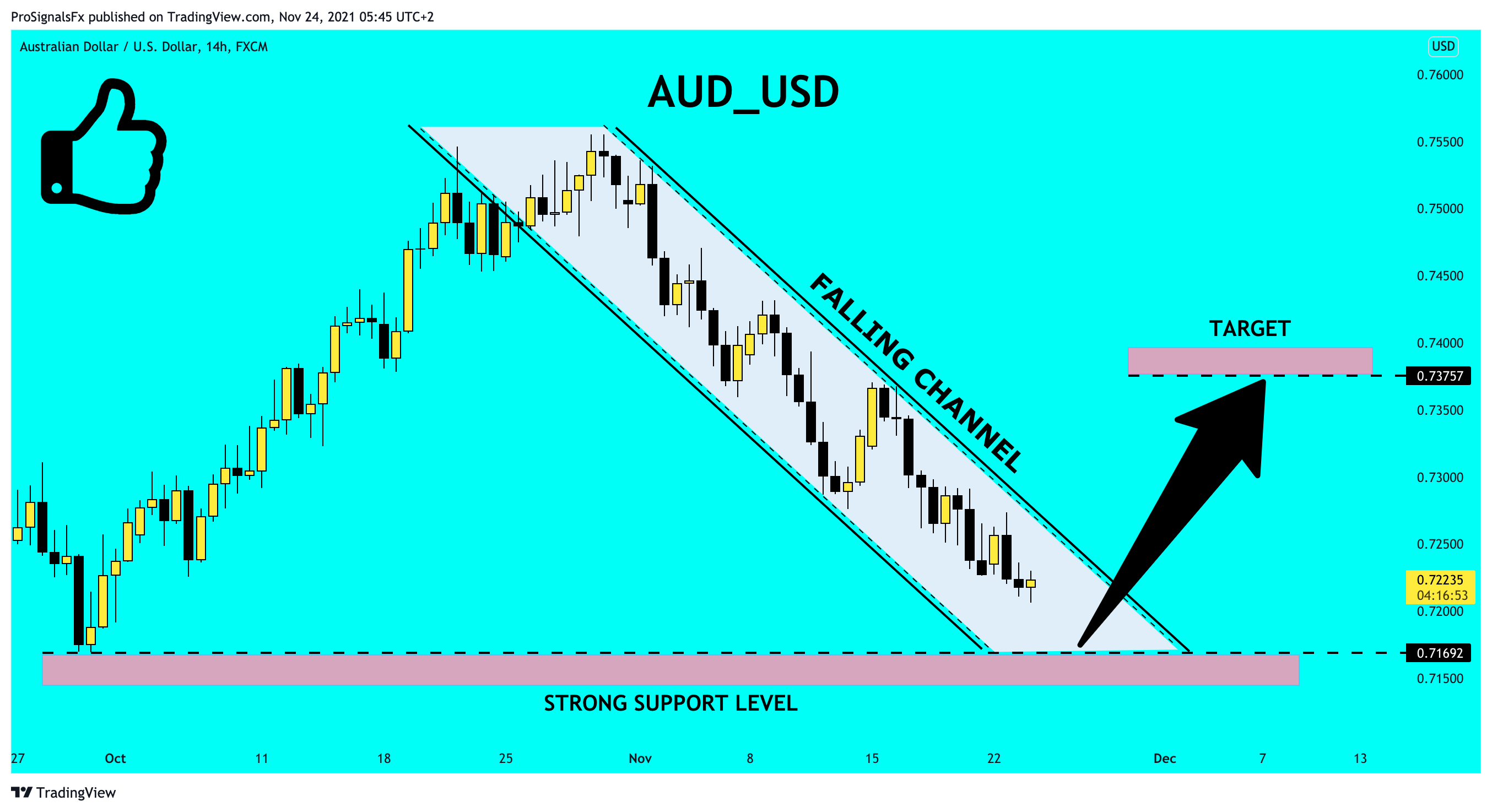 FX:AUDUSD Chart Image by ProSignalsFx