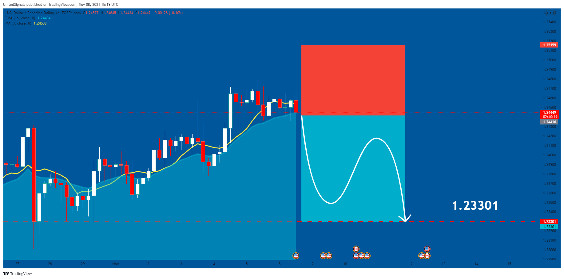 FOREXCOM:USDCAD Chart Image by UnitedSignals