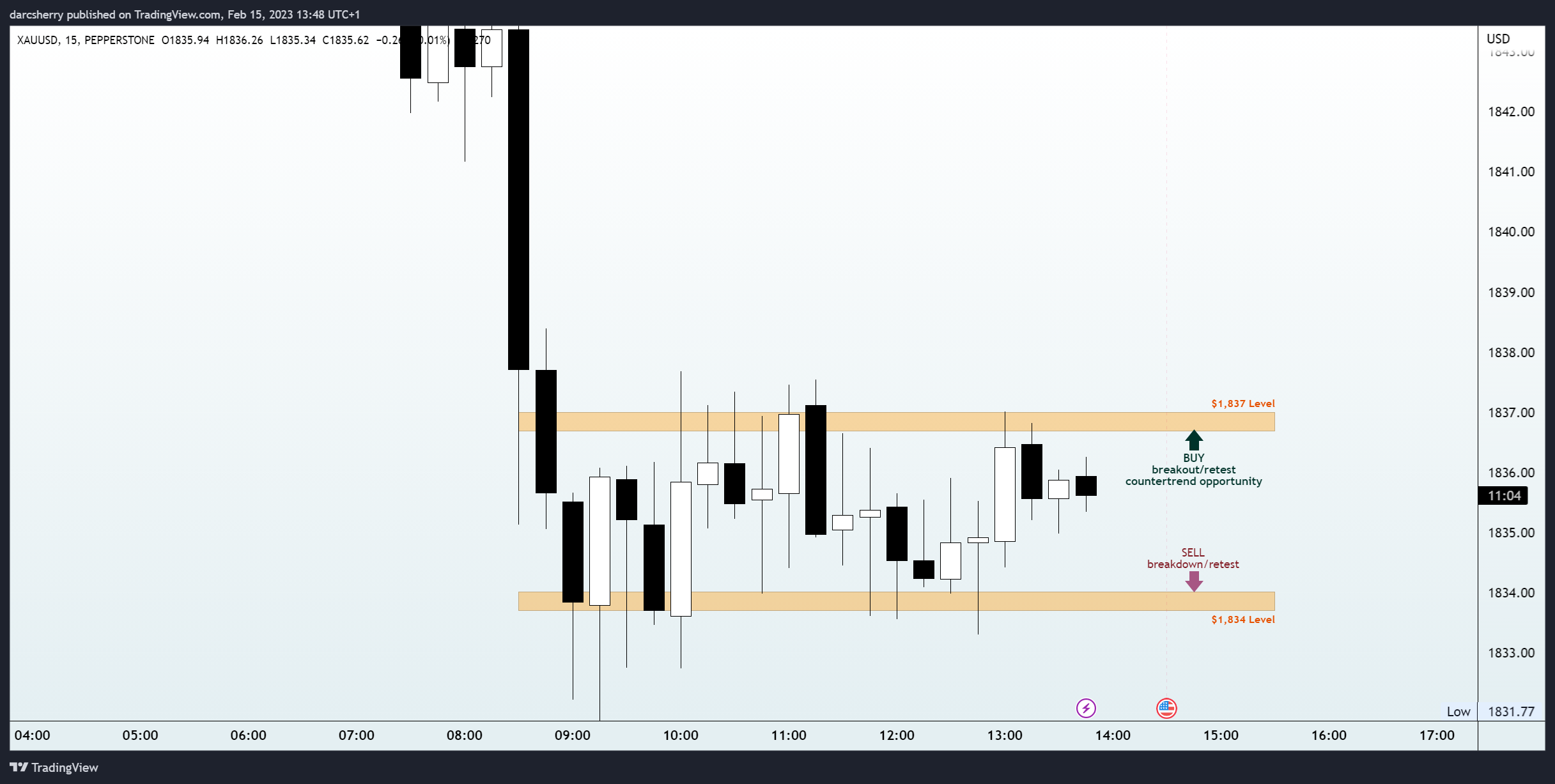 PEPPERSTONE:XAUUSD Chart Image by darcsherry