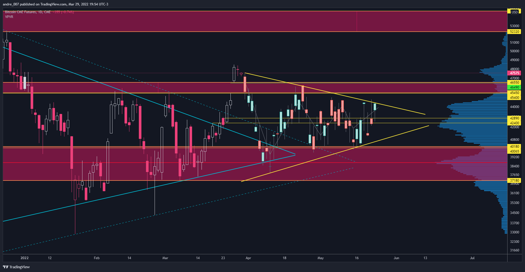 CME:BTC1! Chart Image by andre_007