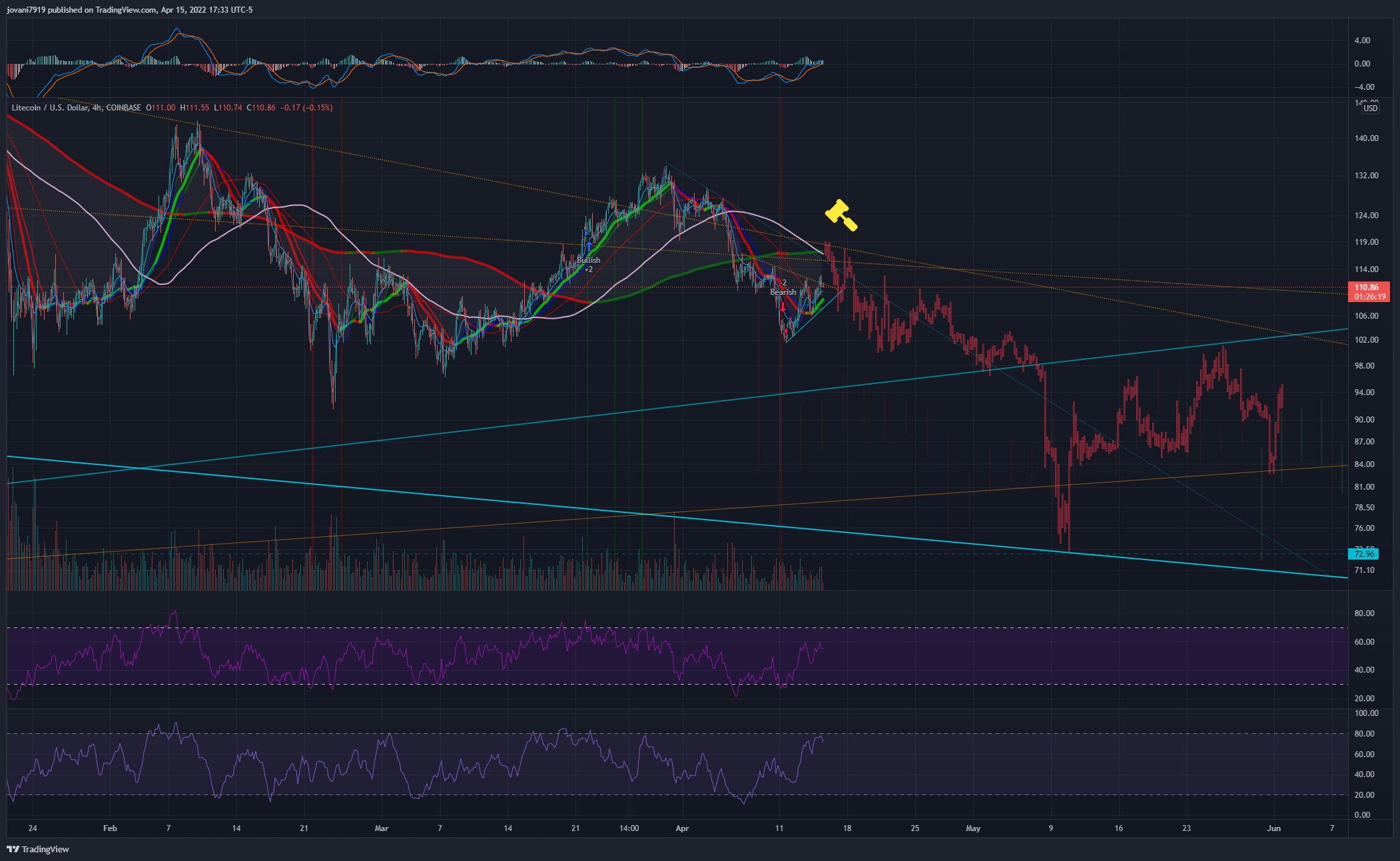 COINBASE:LTCUSD Chart Image by jovani7919