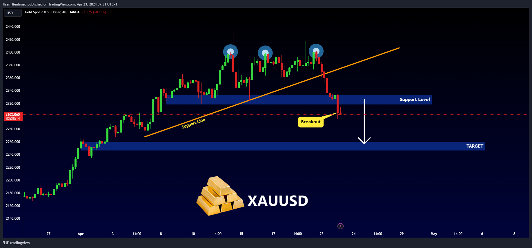 OANDA:XAUUSD Chart Image by Hsan_Benhmed
