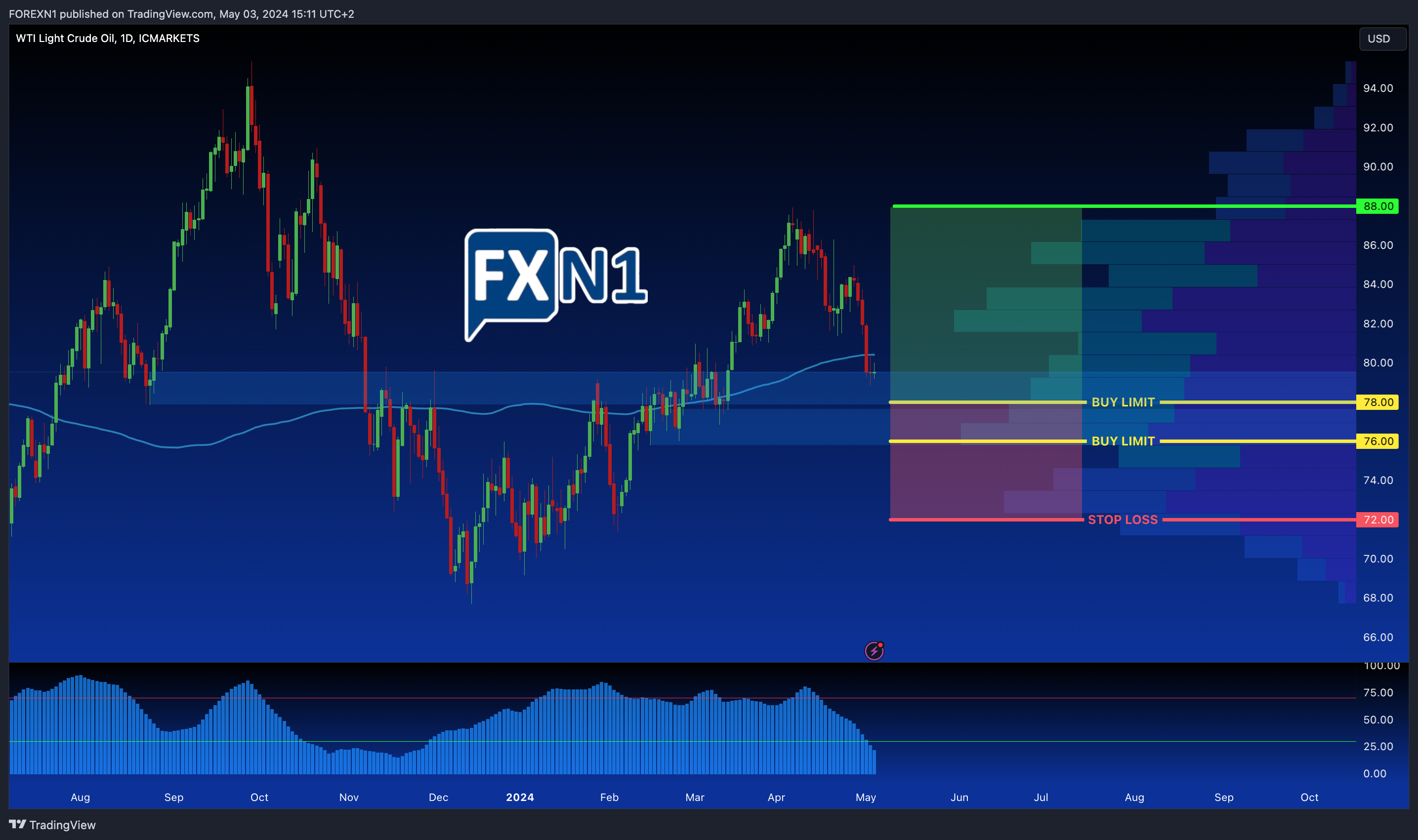 ICMARKETS:XTIUSD Chart Image by FOREXN1