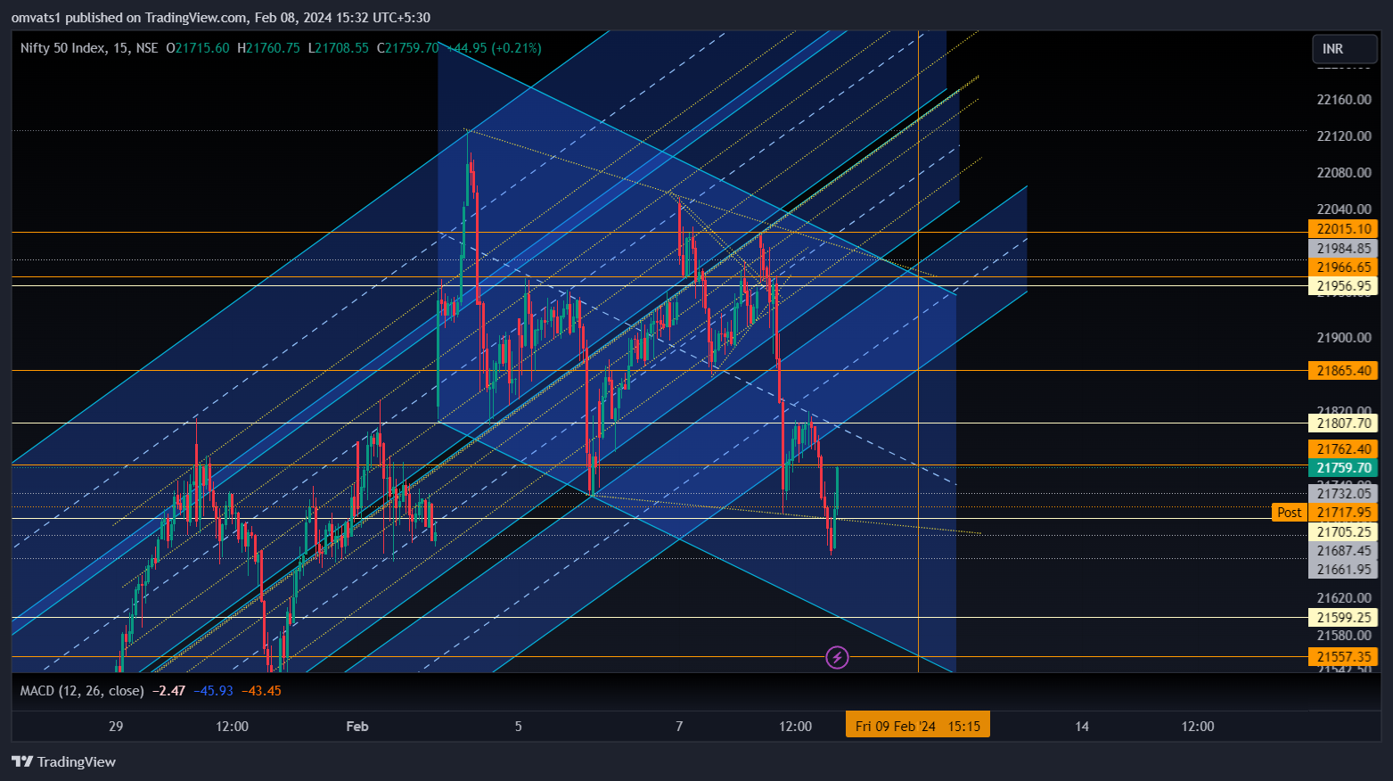 NSE:NIFTY Chart Image by omvats1