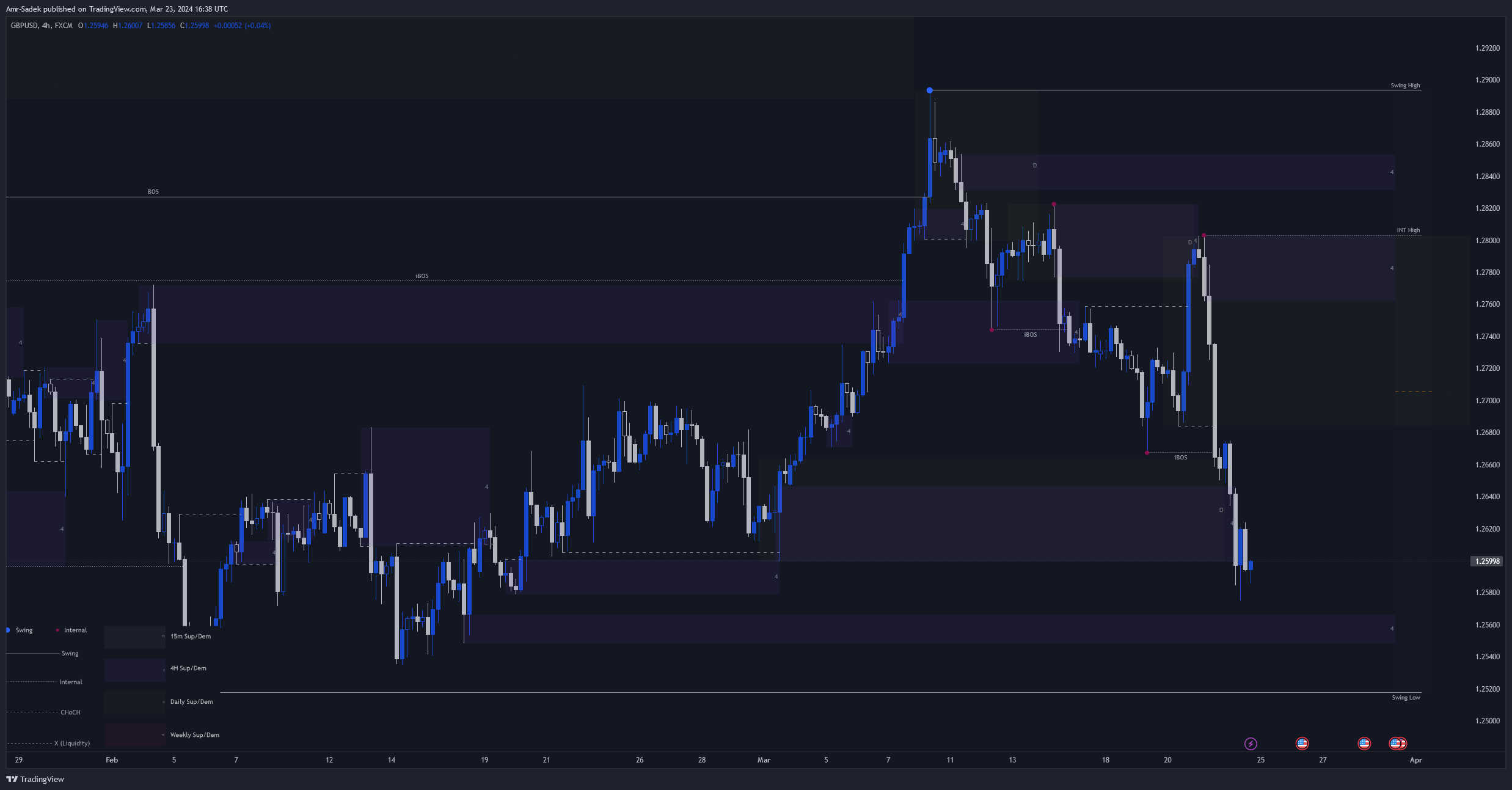 FX:GBPUSD Chart Image by Amr-Sadek